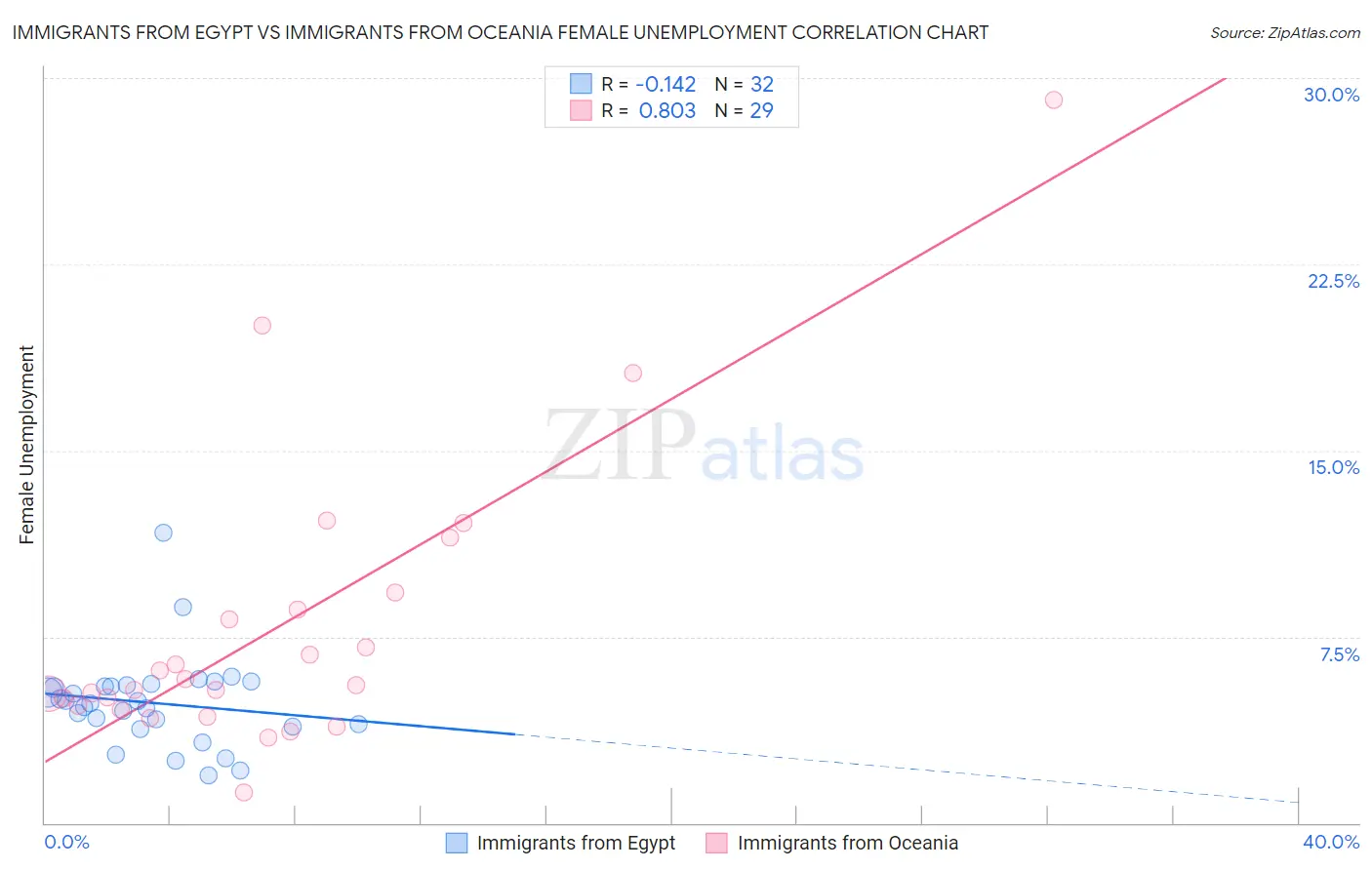 Immigrants from Egypt vs Immigrants from Oceania Female Unemployment