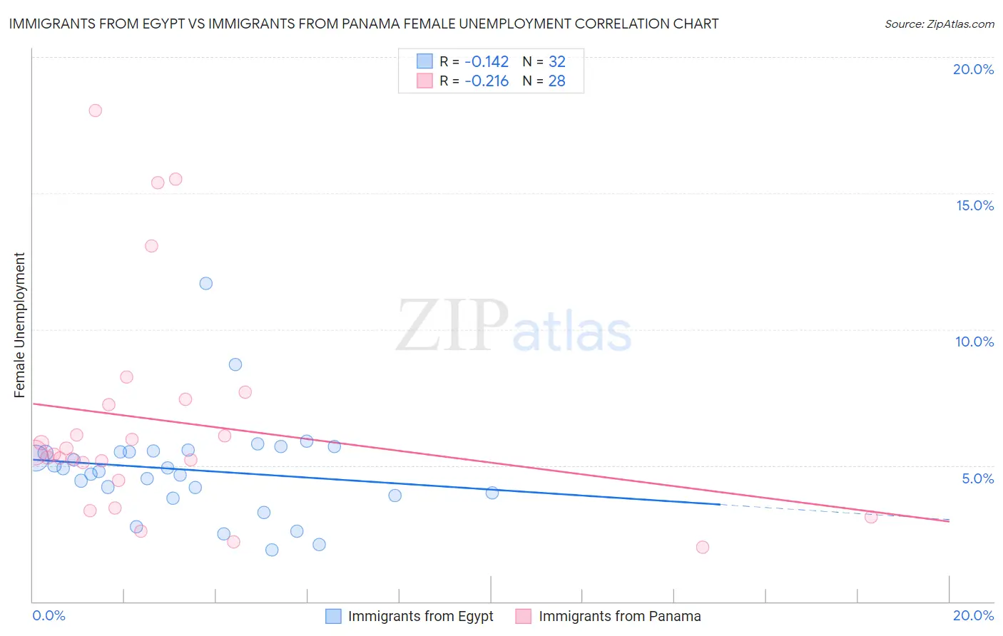 Immigrants from Egypt vs Immigrants from Panama Female Unemployment