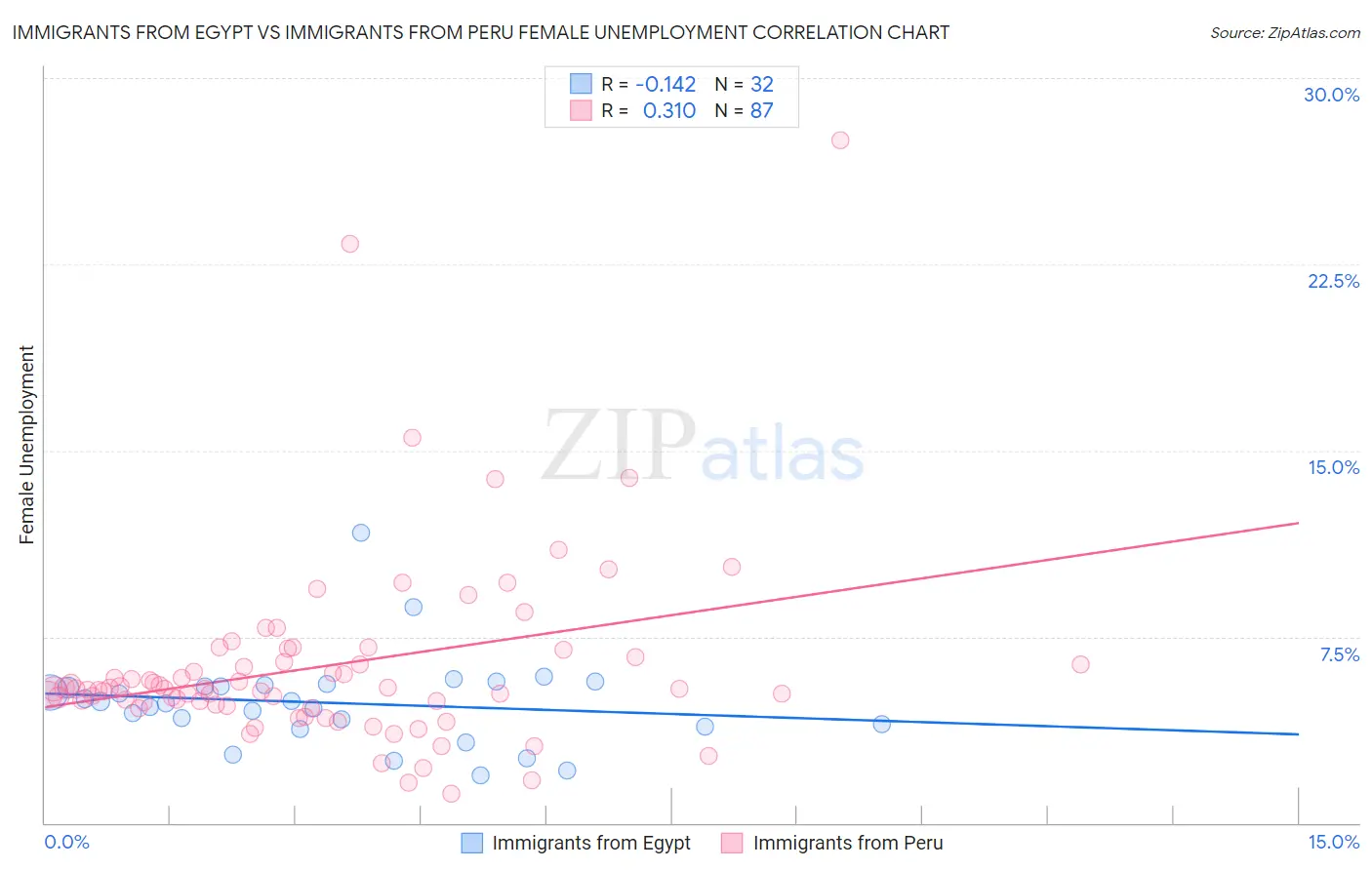 Immigrants from Egypt vs Immigrants from Peru Female Unemployment