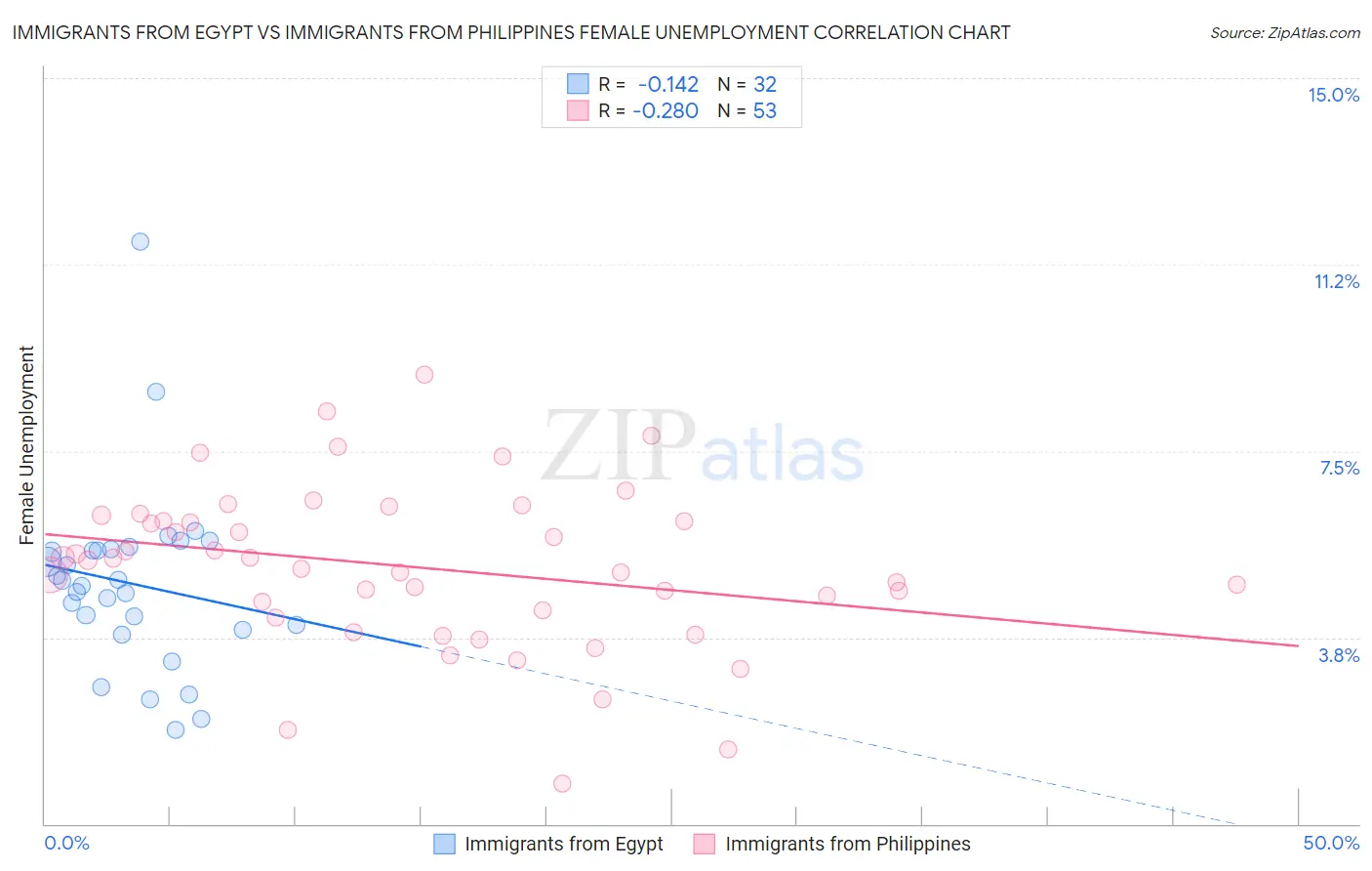 Immigrants from Egypt vs Immigrants from Philippines Female Unemployment