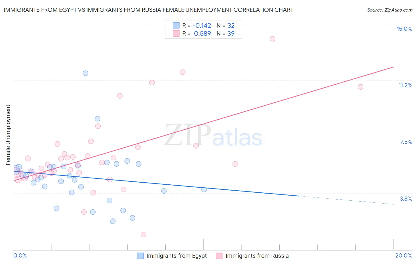 Immigrants from Egypt vs Immigrants from Russia Female Unemployment