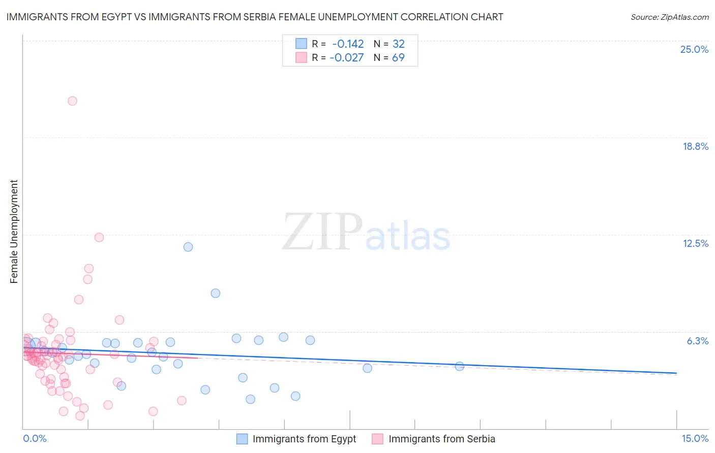 Immigrants from Egypt vs Immigrants from Serbia Female Unemployment