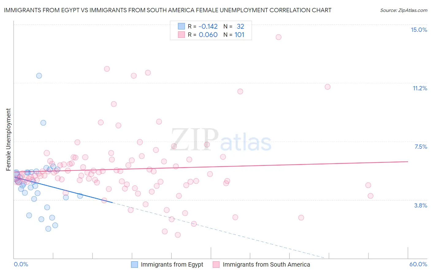 Immigrants from Egypt vs Immigrants from South America Female Unemployment