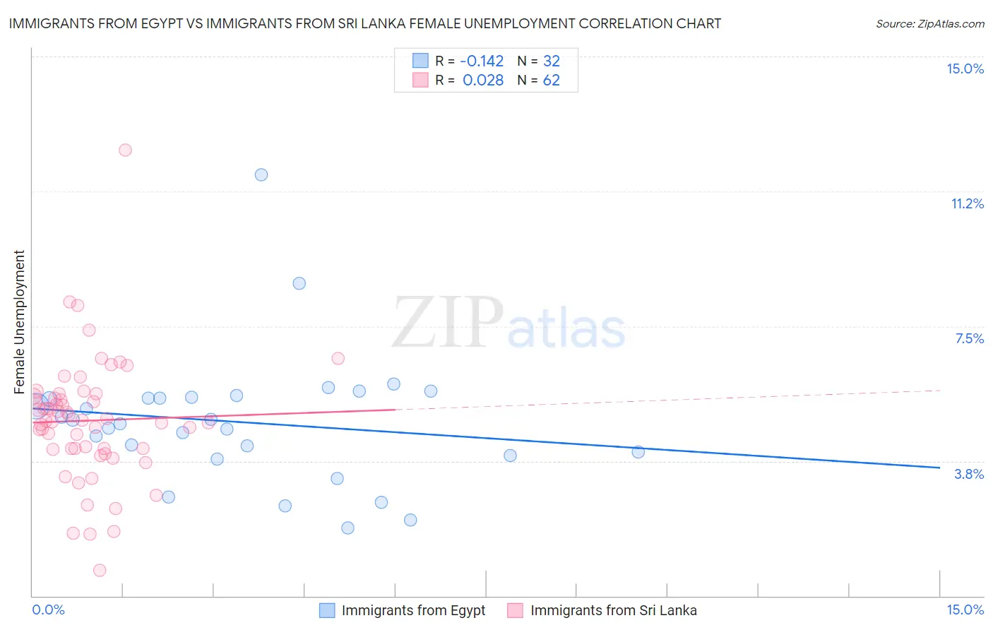 Immigrants from Egypt vs Immigrants from Sri Lanka Female Unemployment