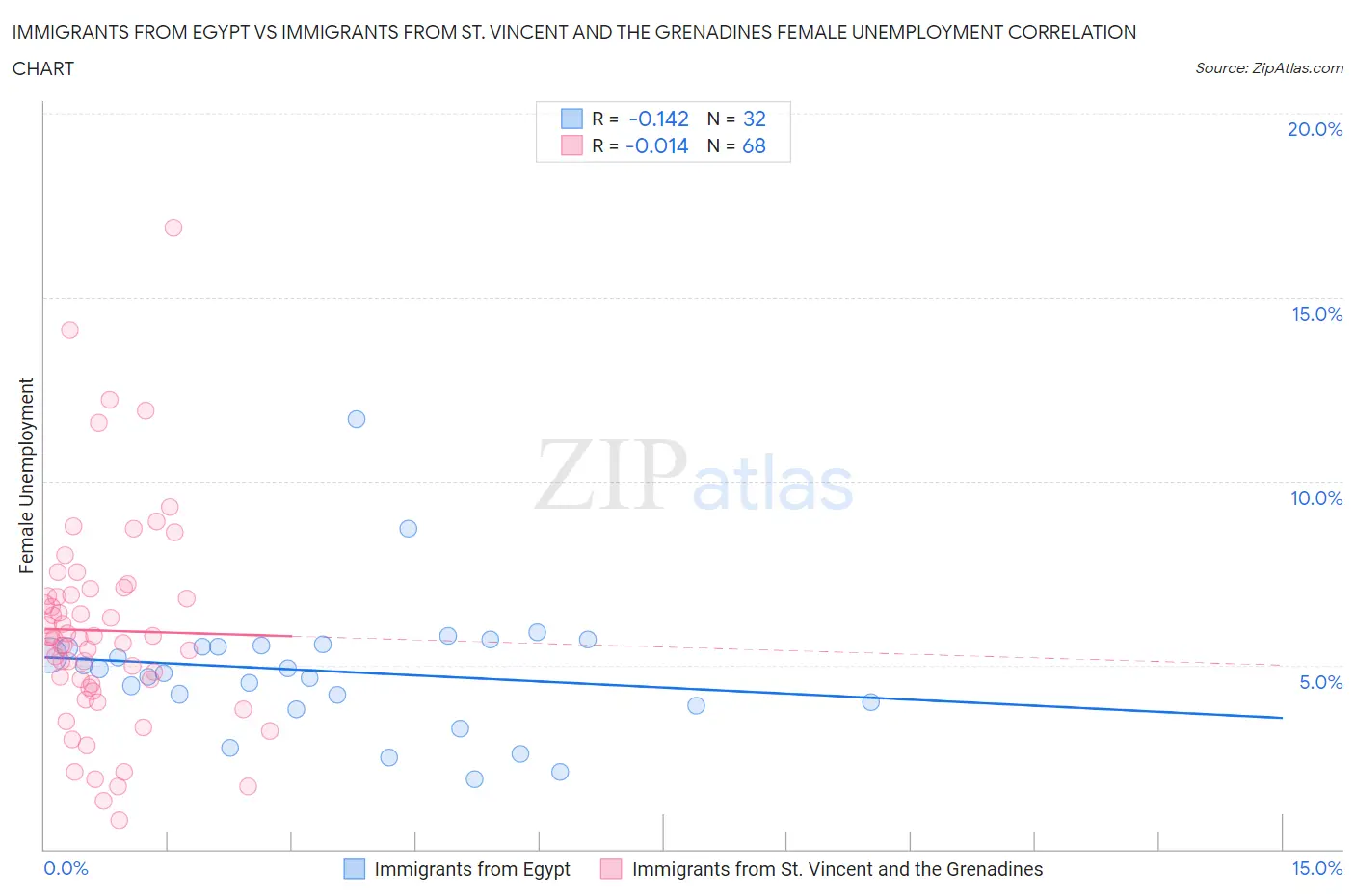 Immigrants from Egypt vs Immigrants from St. Vincent and the Grenadines Female Unemployment