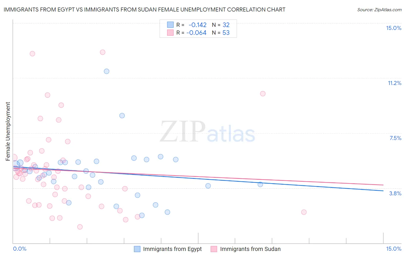 Immigrants from Egypt vs Immigrants from Sudan Female Unemployment