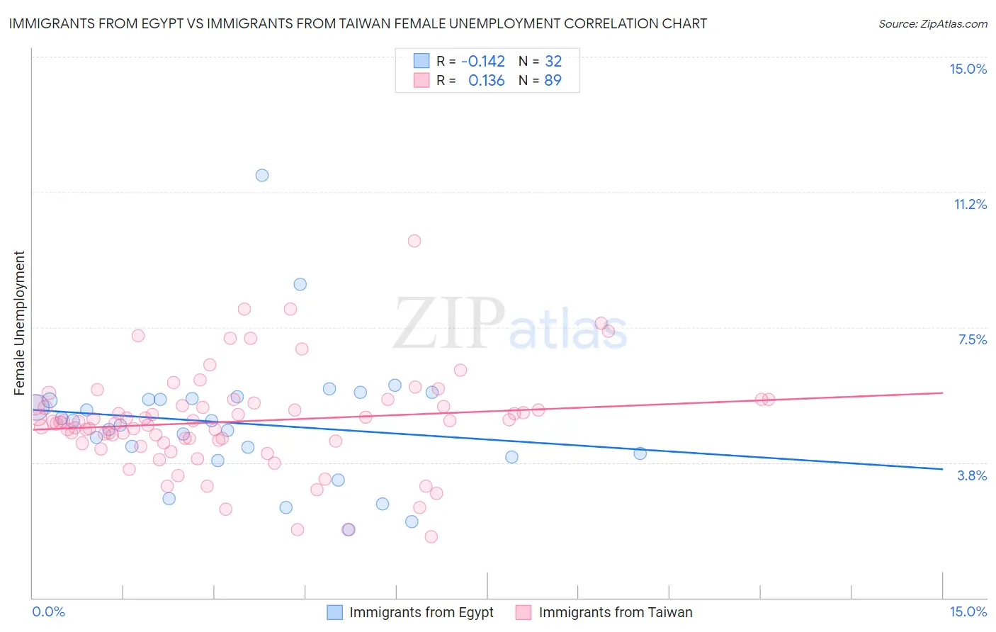 Immigrants from Egypt vs Immigrants from Taiwan Female Unemployment