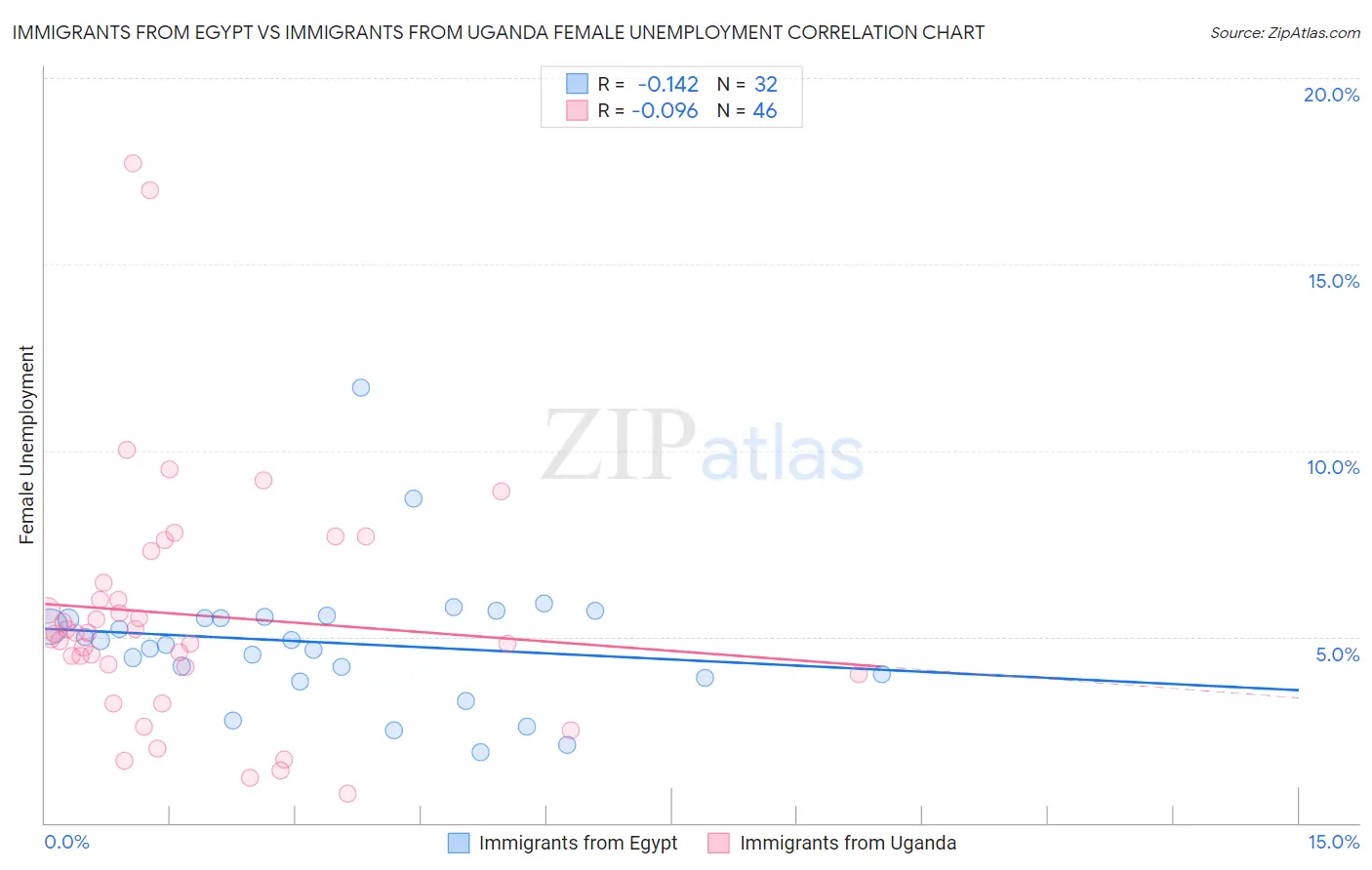 Immigrants from Egypt vs Immigrants from Uganda Female Unemployment