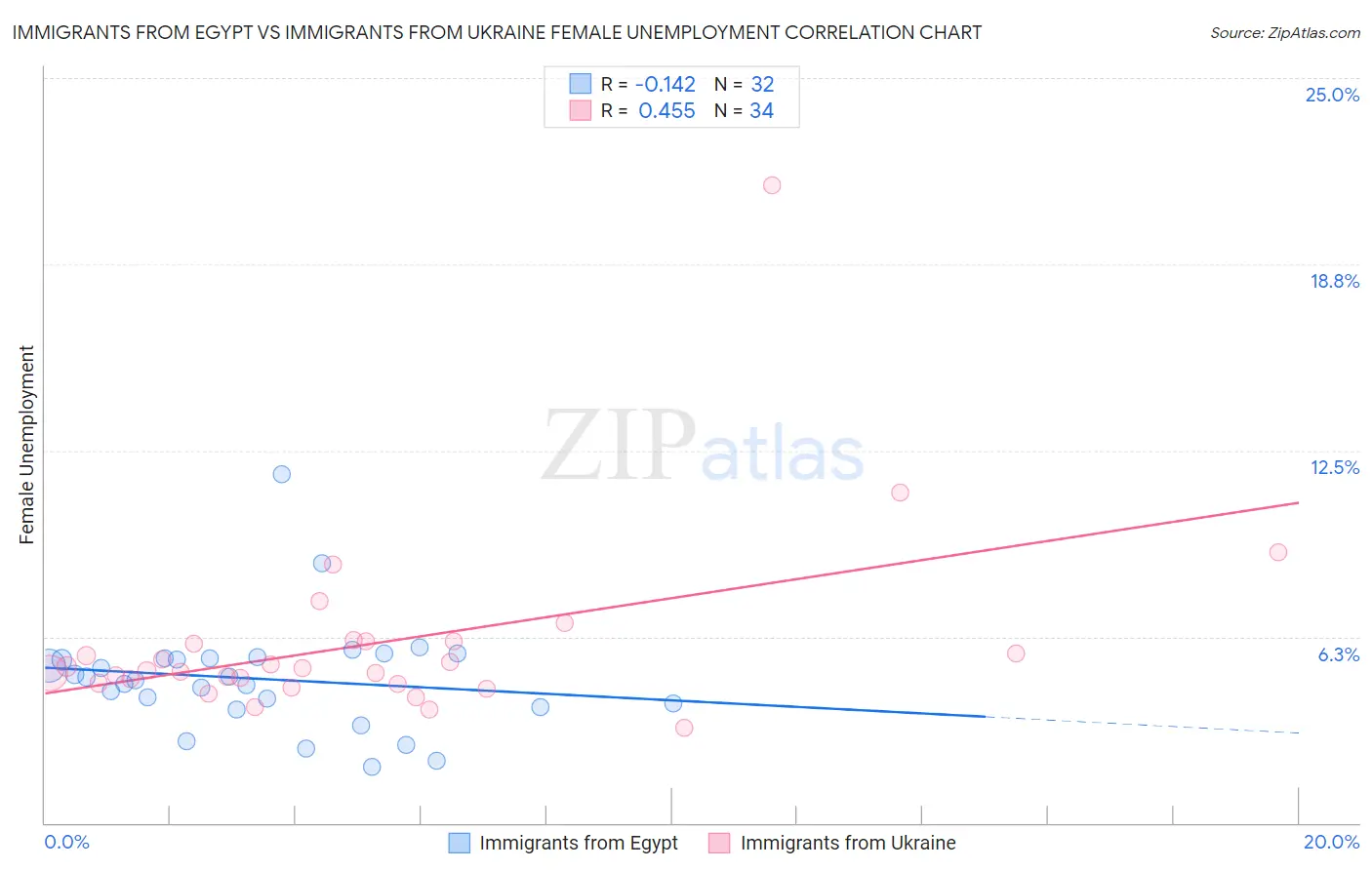 Immigrants from Egypt vs Immigrants from Ukraine Female Unemployment