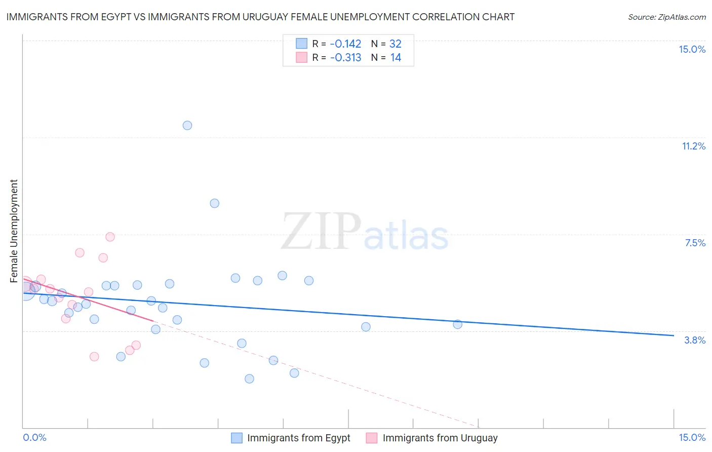 Immigrants from Egypt vs Immigrants from Uruguay Female Unemployment