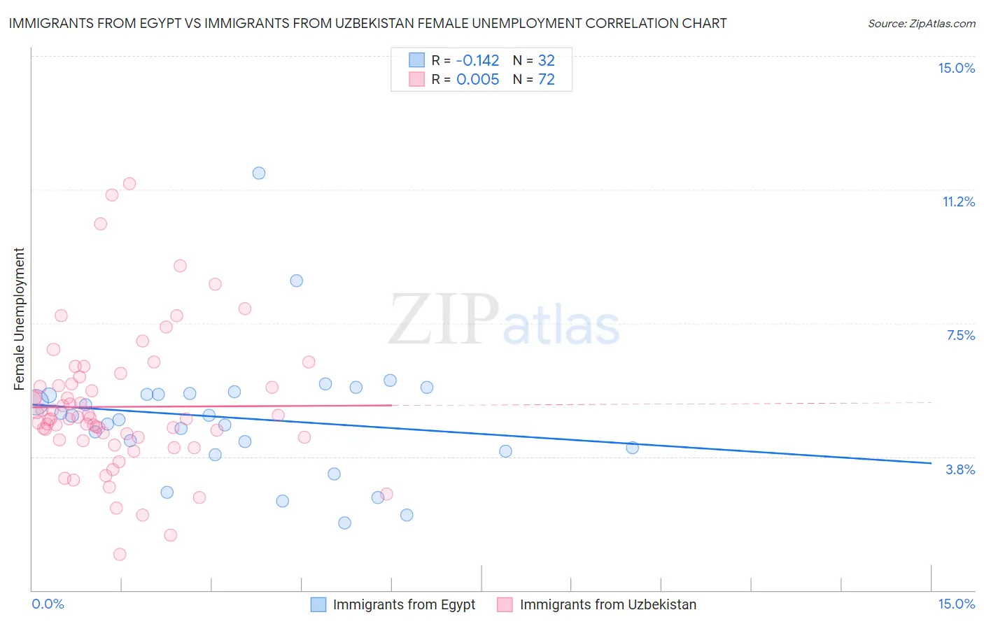 Immigrants from Egypt vs Immigrants from Uzbekistan Female Unemployment