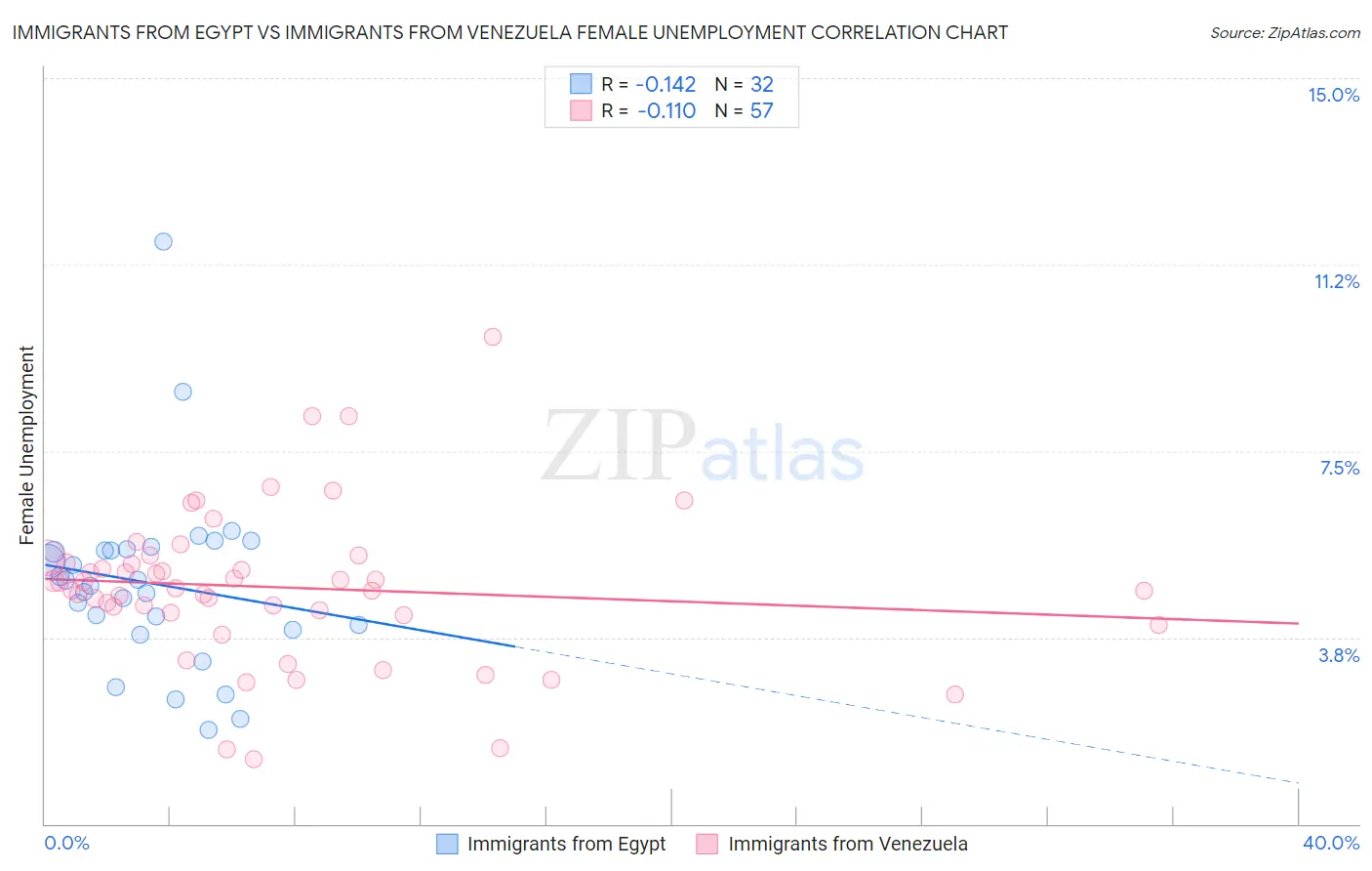Immigrants from Egypt vs Immigrants from Venezuela Female Unemployment