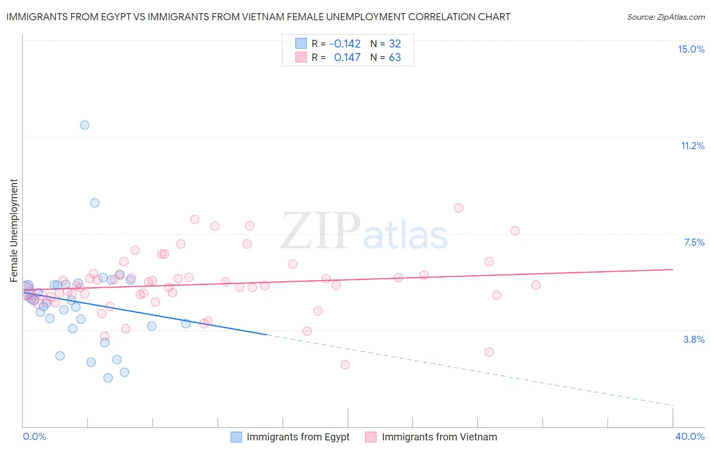 Immigrants from Egypt vs Immigrants from Vietnam Female Unemployment