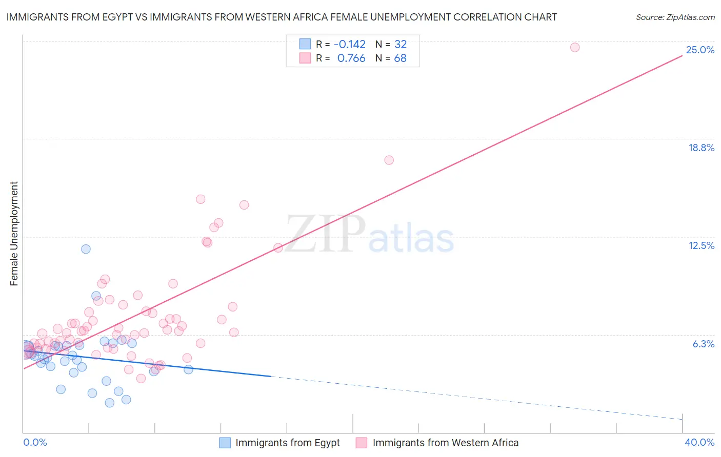 Immigrants from Egypt vs Immigrants from Western Africa Female Unemployment