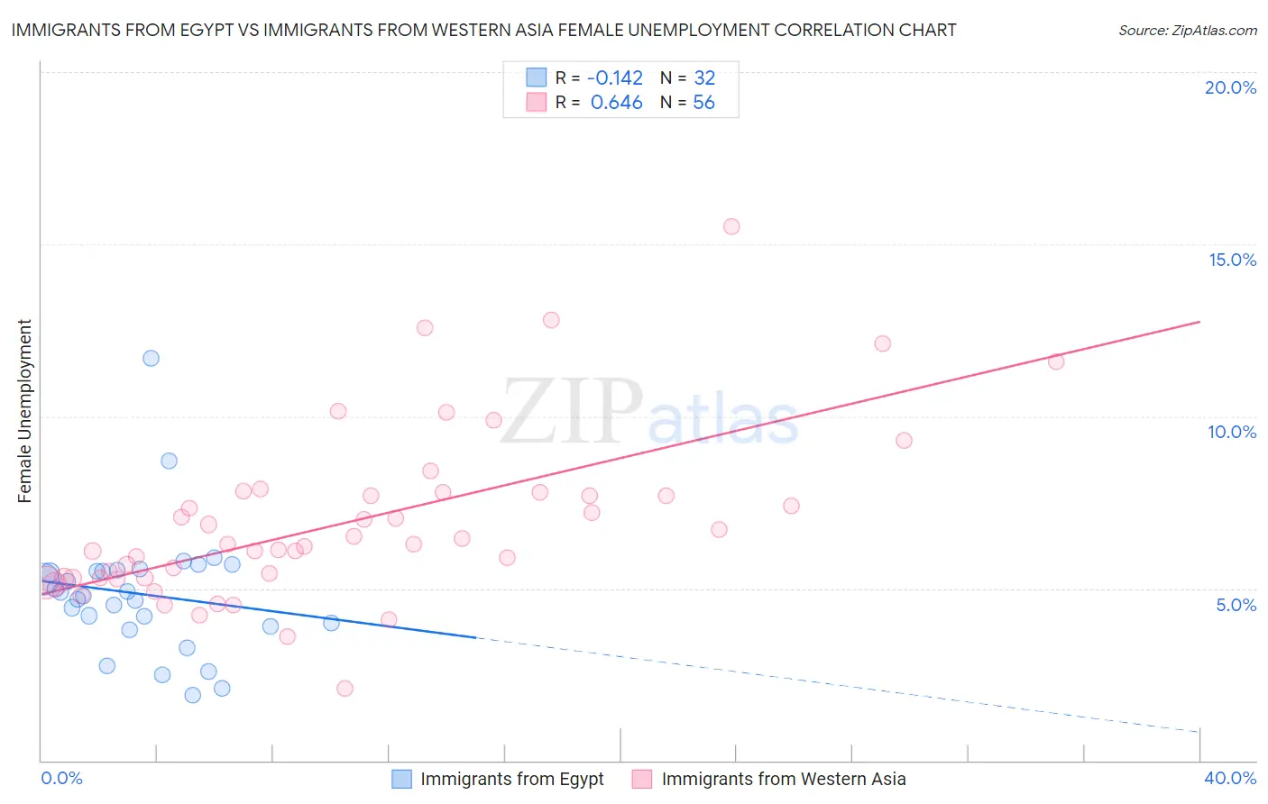 Immigrants from Egypt vs Immigrants from Western Asia Female Unemployment