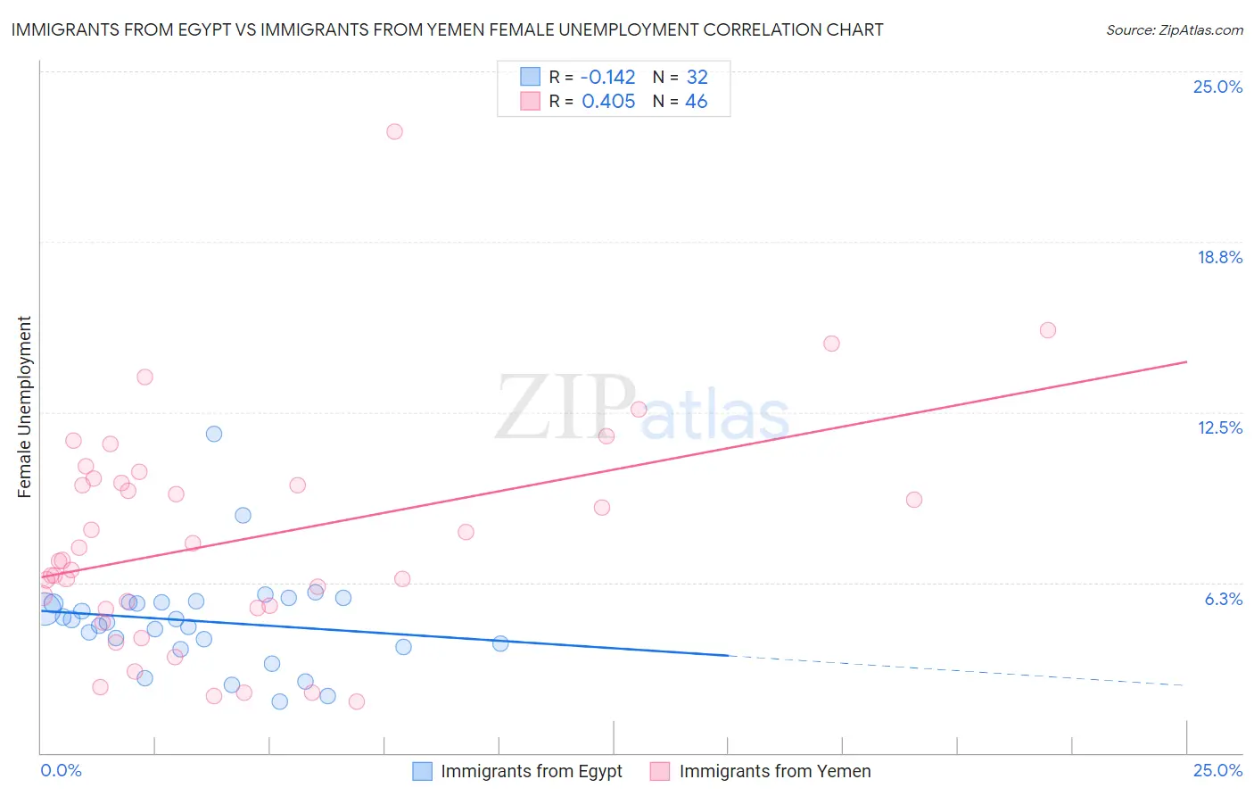 Immigrants from Egypt vs Immigrants from Yemen Female Unemployment