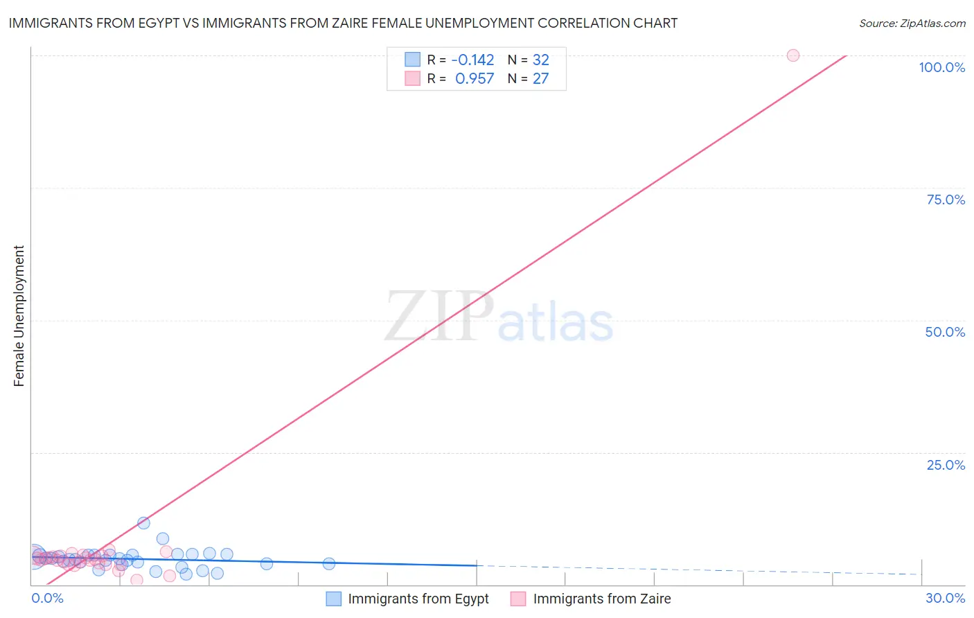 Immigrants from Egypt vs Immigrants from Zaire Female Unemployment