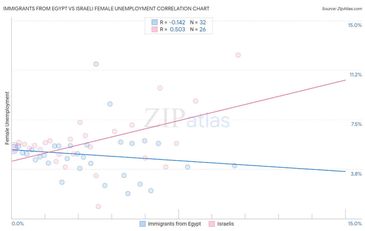 Immigrants from Egypt vs Israeli Female Unemployment