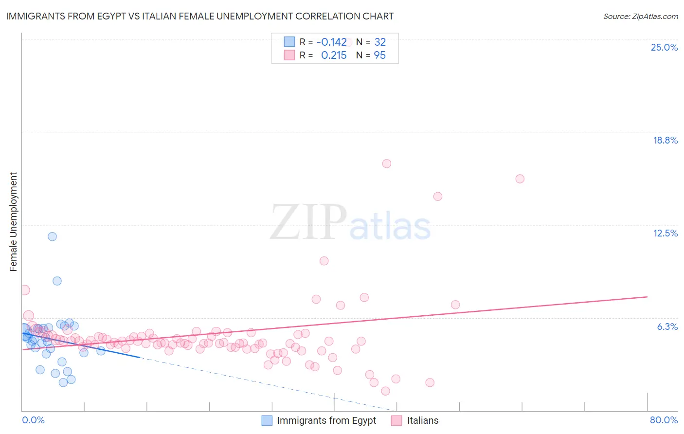 Immigrants from Egypt vs Italian Female Unemployment