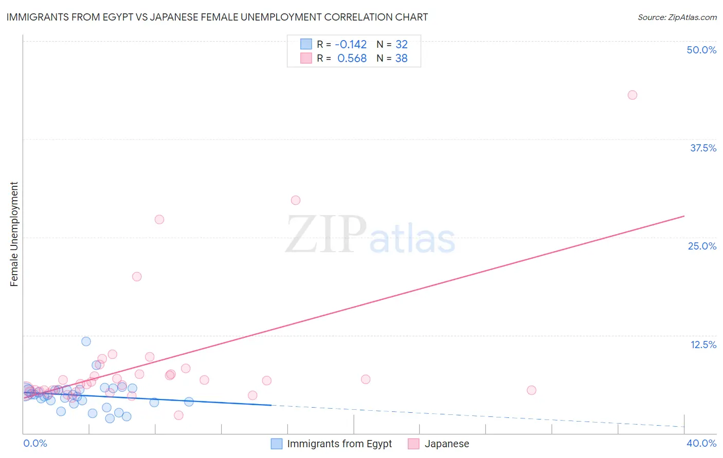 Immigrants from Egypt vs Japanese Female Unemployment