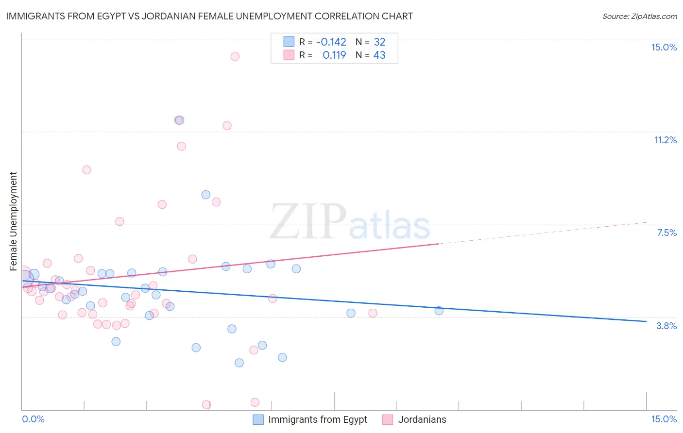 Immigrants from Egypt vs Jordanian Female Unemployment