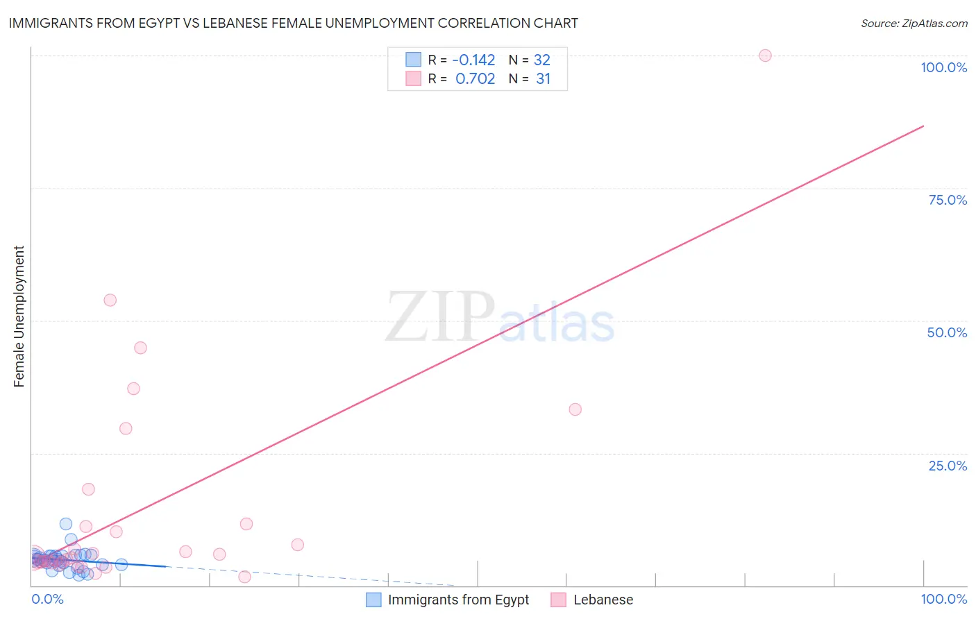 Immigrants from Egypt vs Lebanese Female Unemployment