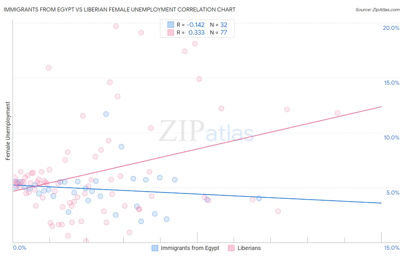 Immigrants from Egypt vs Liberian Female Unemployment