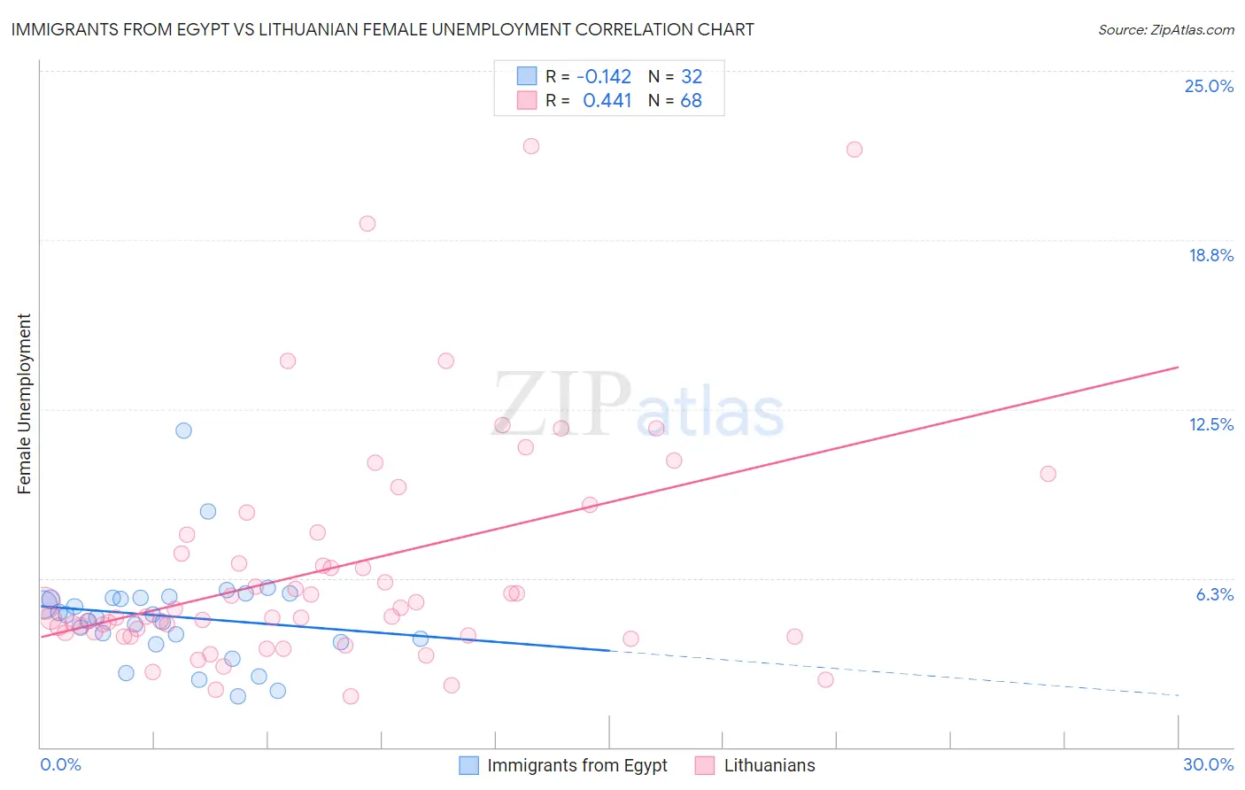 Immigrants from Egypt vs Lithuanian Female Unemployment