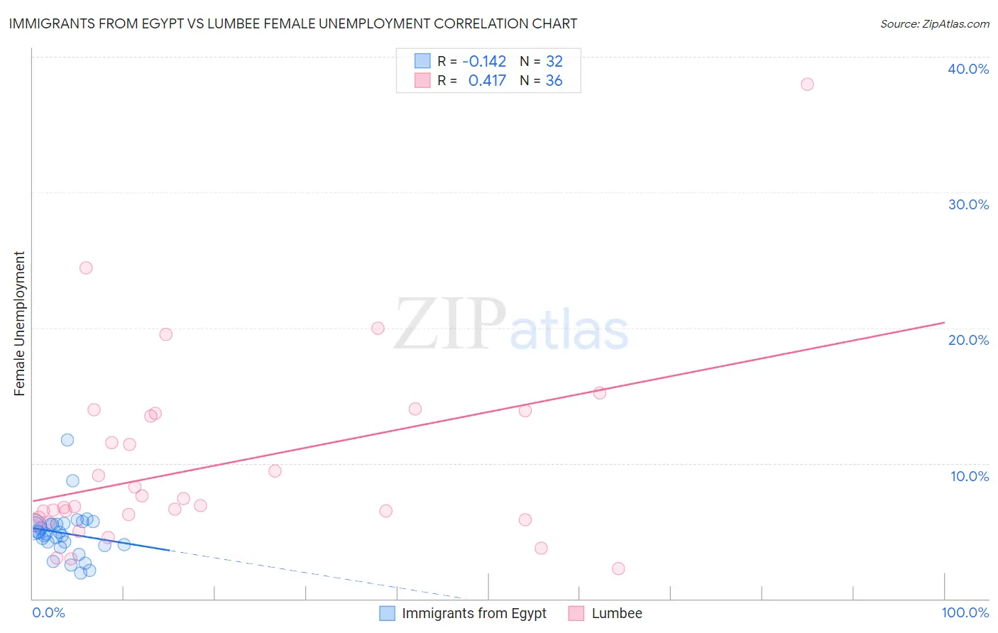 Immigrants from Egypt vs Lumbee Female Unemployment