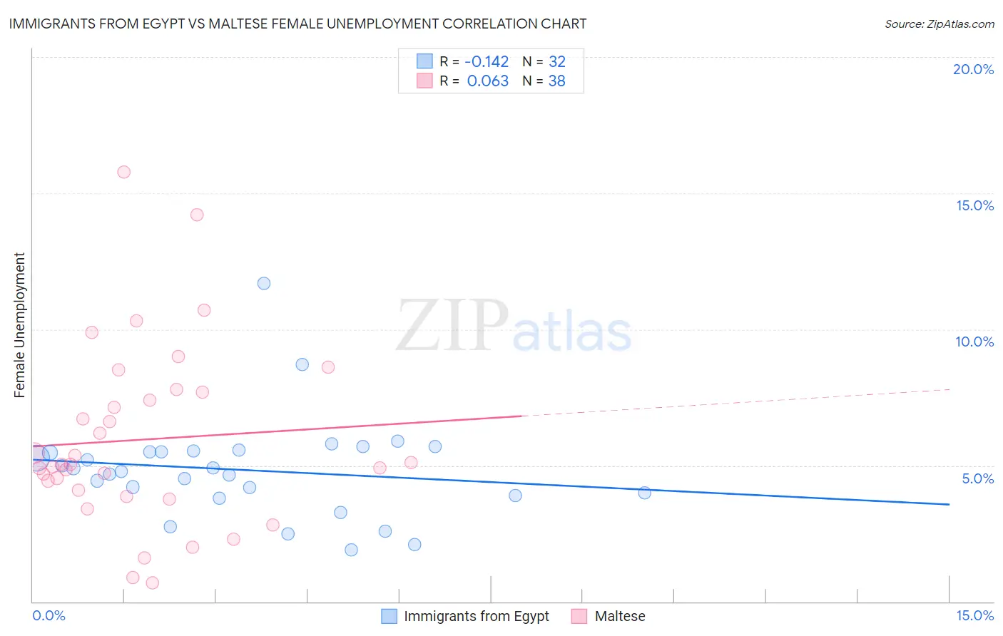 Immigrants from Egypt vs Maltese Female Unemployment