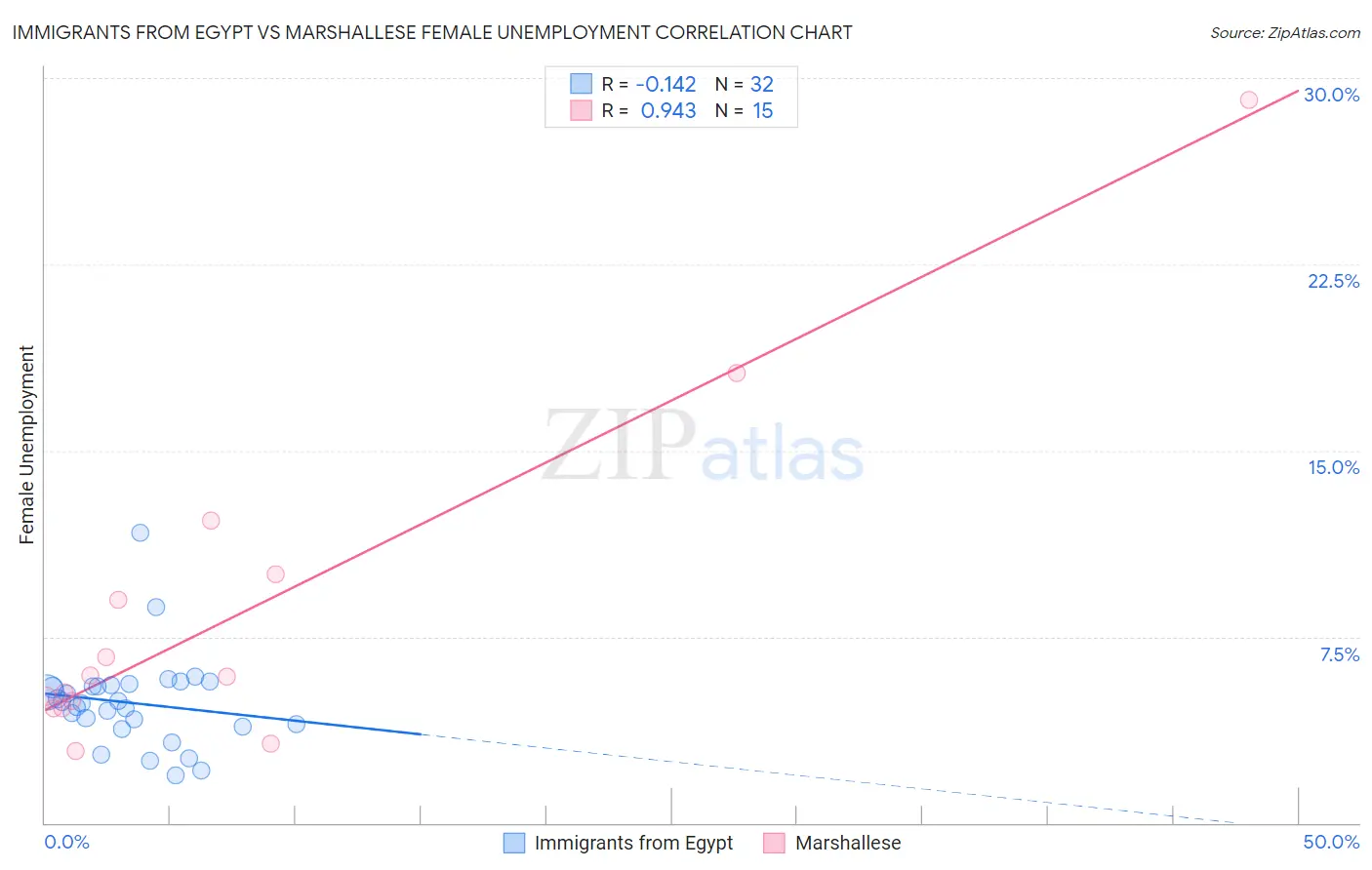 Immigrants from Egypt vs Marshallese Female Unemployment