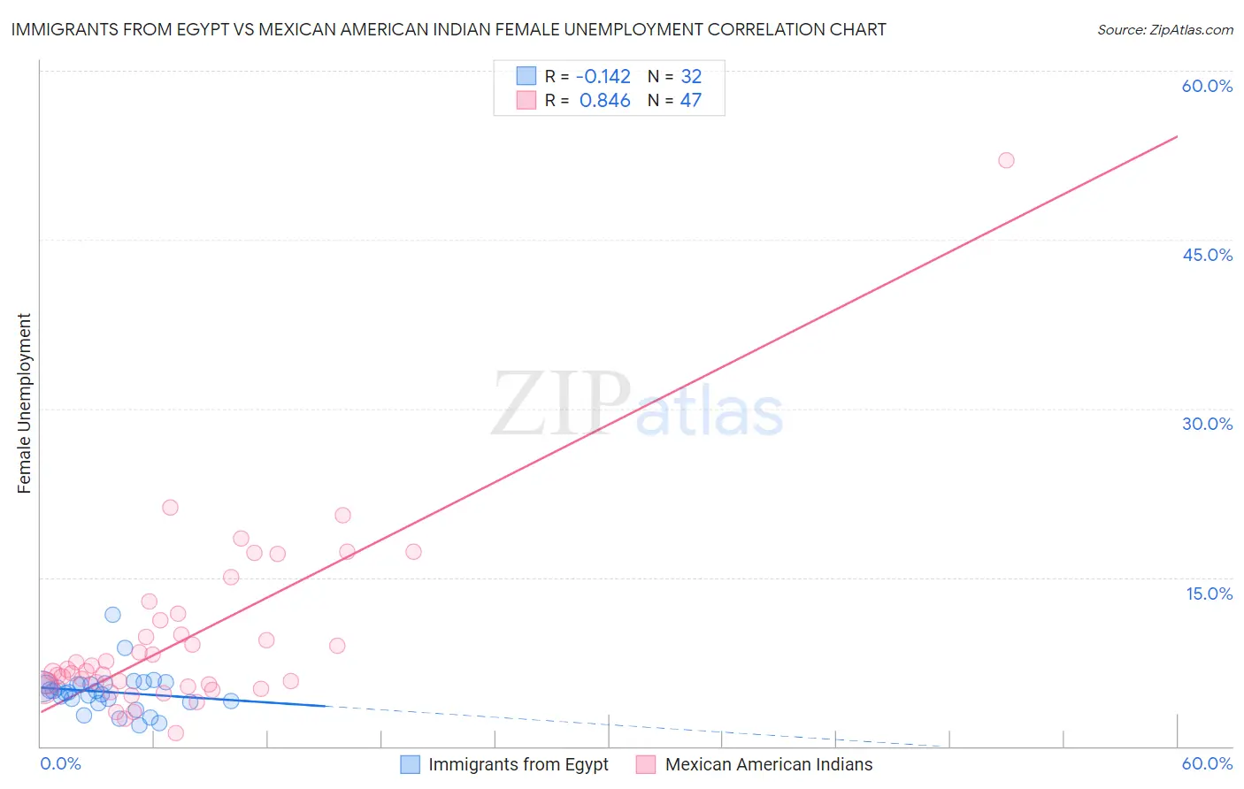 Immigrants from Egypt vs Mexican American Indian Female Unemployment