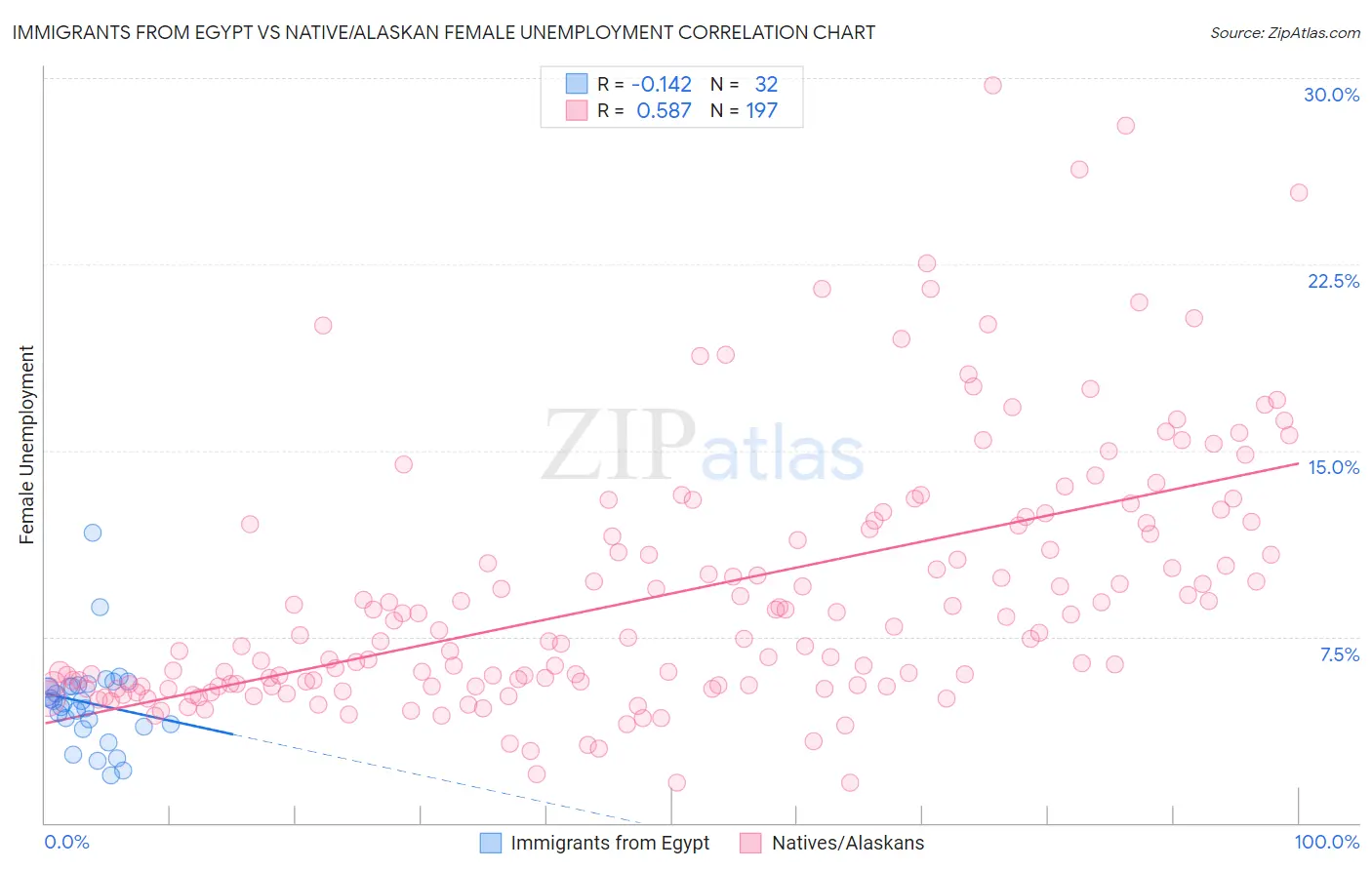 Immigrants from Egypt vs Native/Alaskan Female Unemployment
