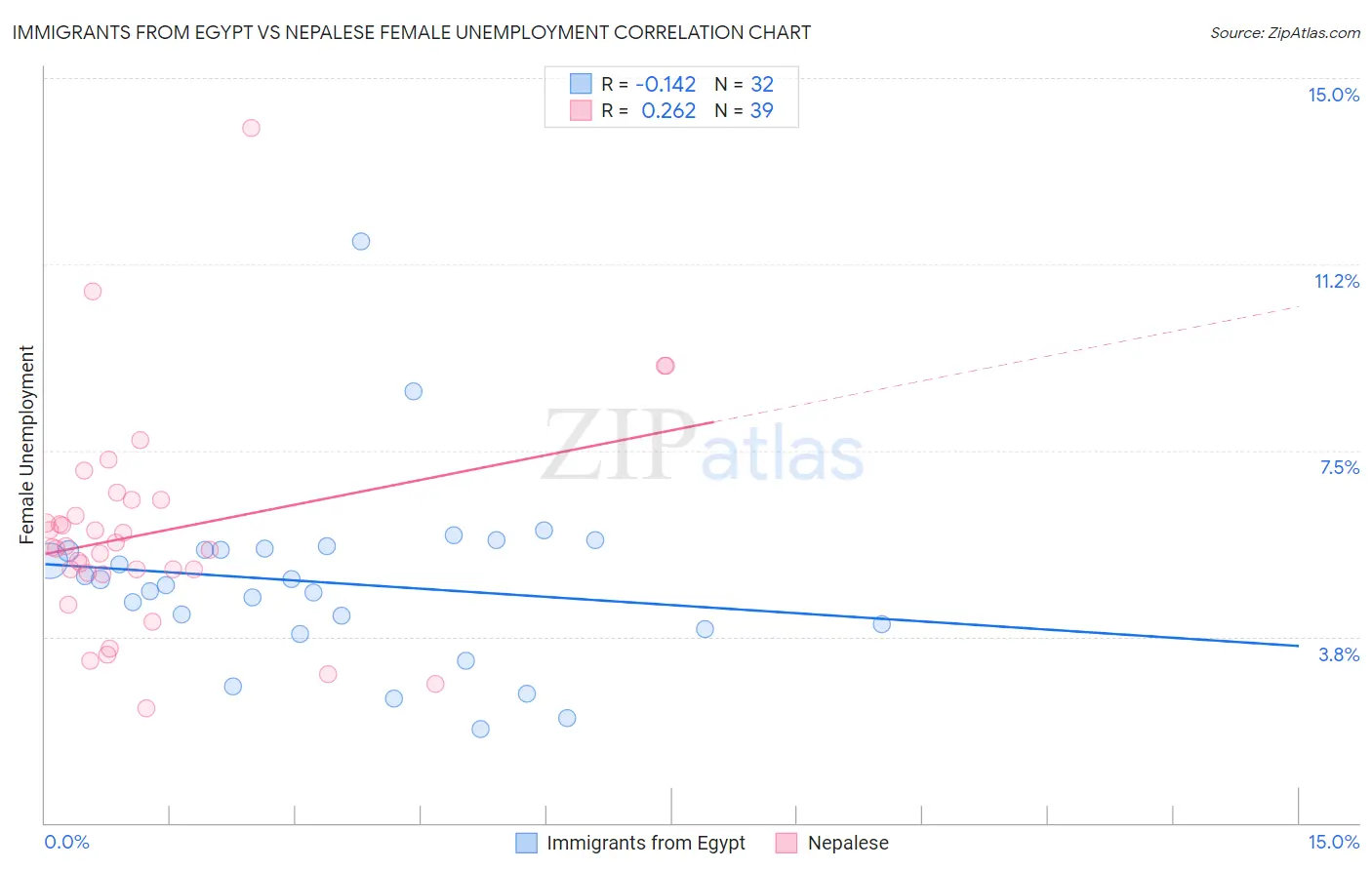 Immigrants from Egypt vs Nepalese Female Unemployment
