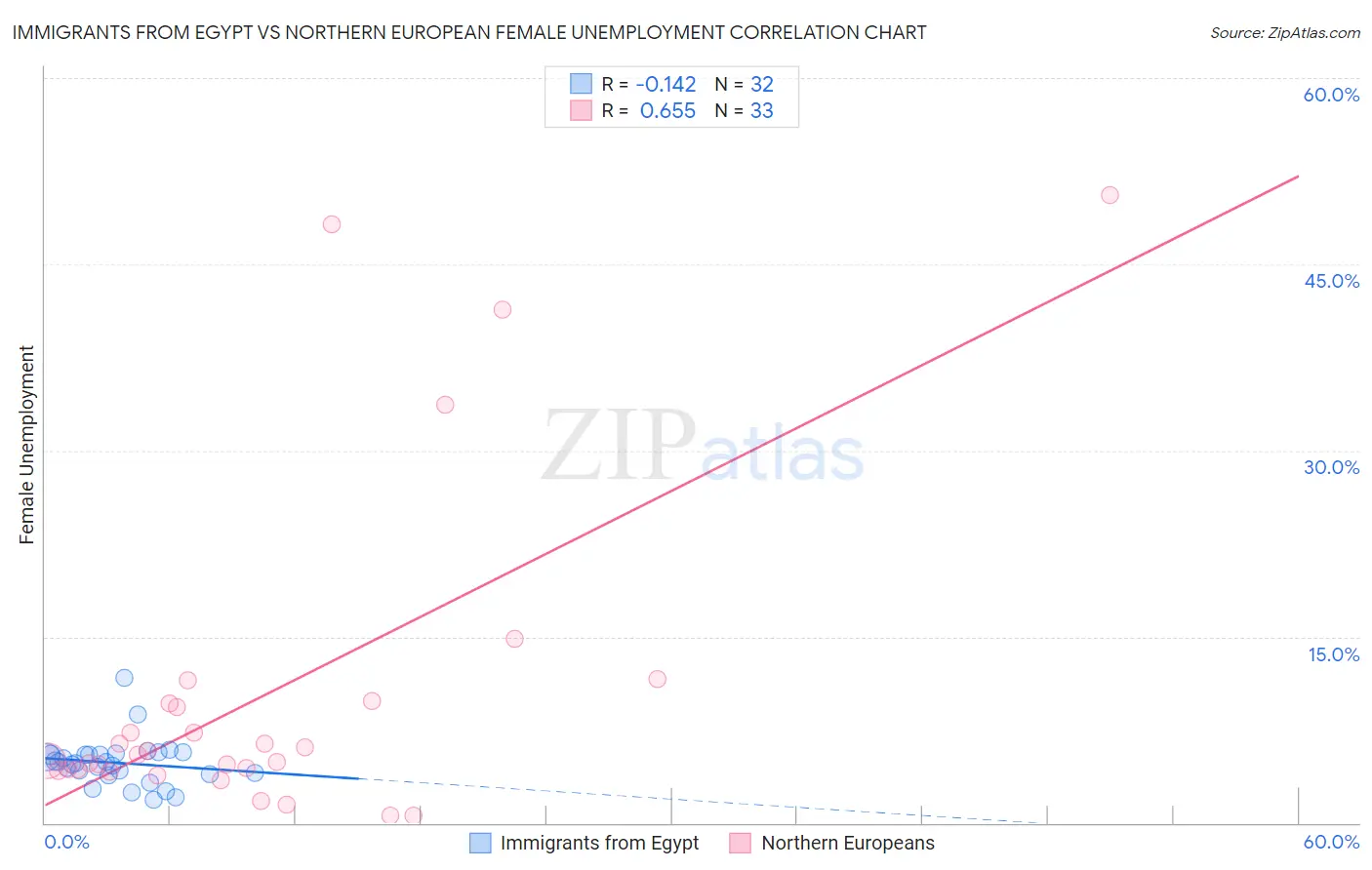Immigrants from Egypt vs Northern European Female Unemployment