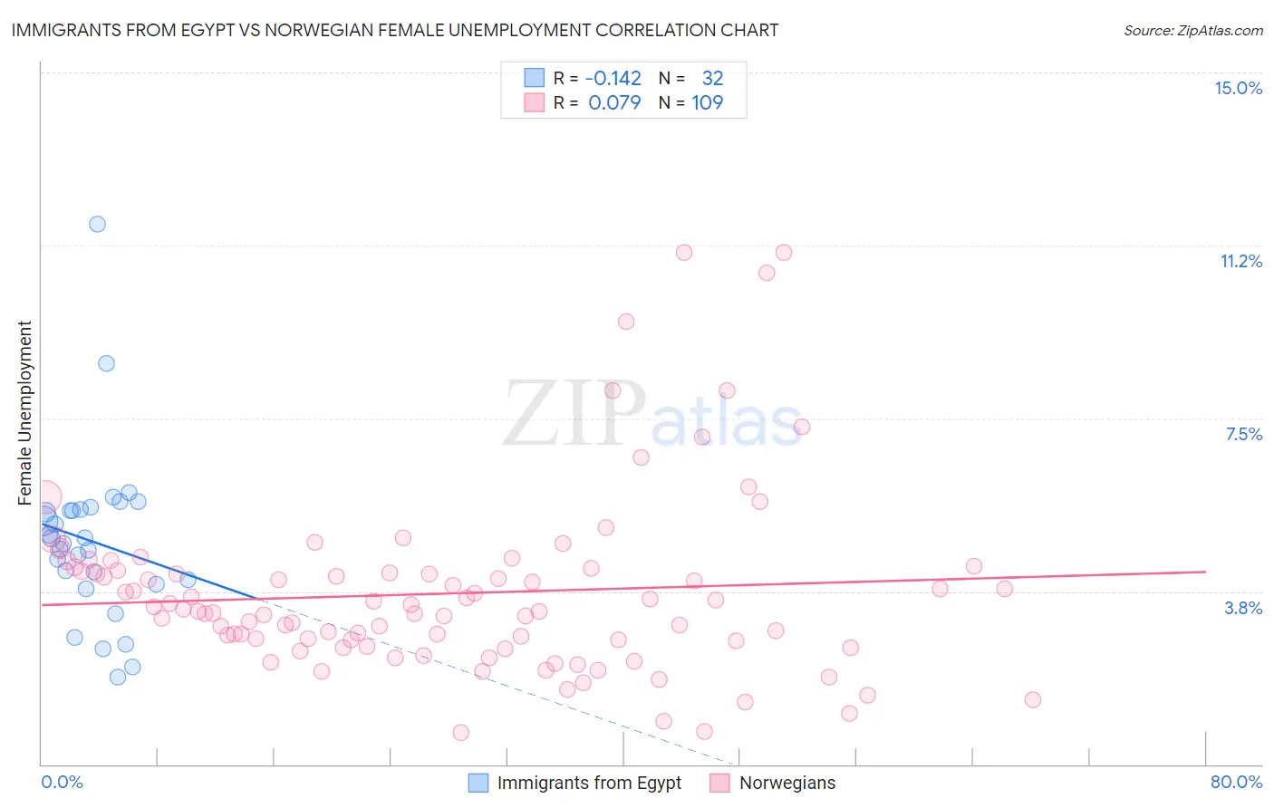 Immigrants from Egypt vs Norwegian Female Unemployment