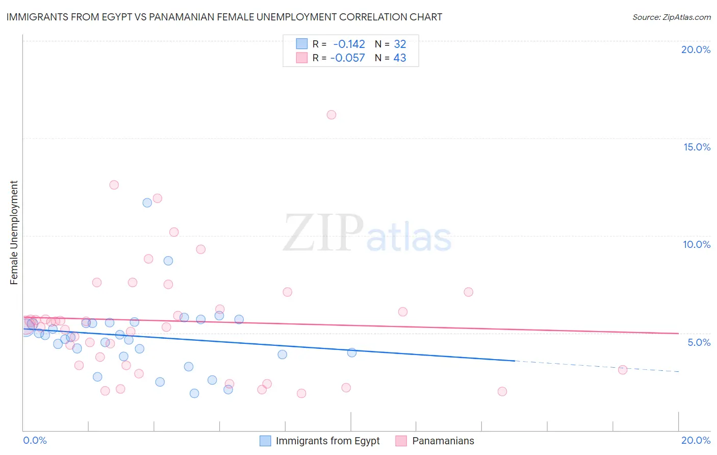 Immigrants from Egypt vs Panamanian Female Unemployment