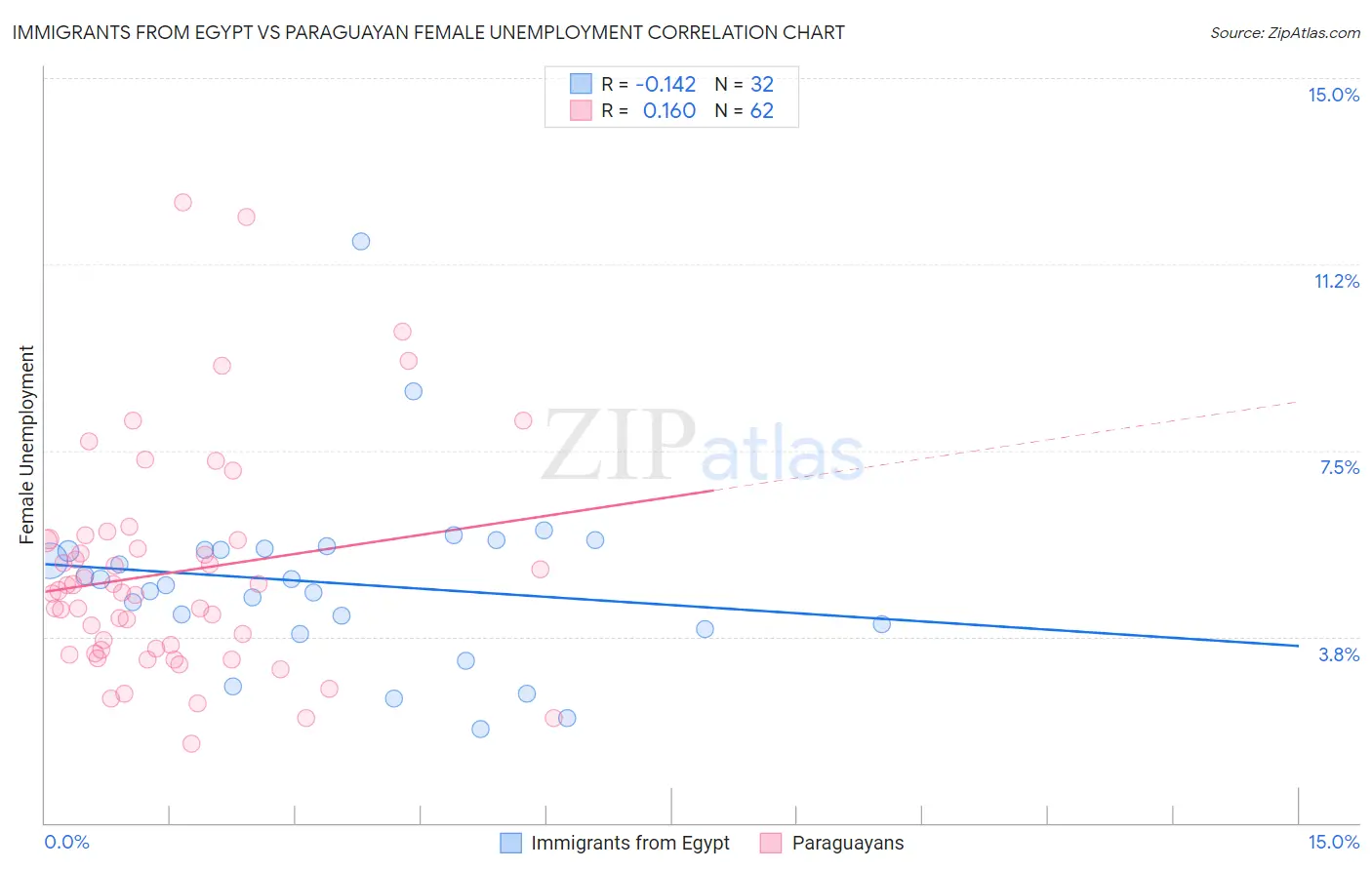 Immigrants from Egypt vs Paraguayan Female Unemployment