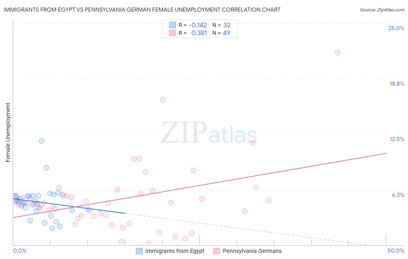 Immigrants from Egypt vs Pennsylvania German Female Unemployment