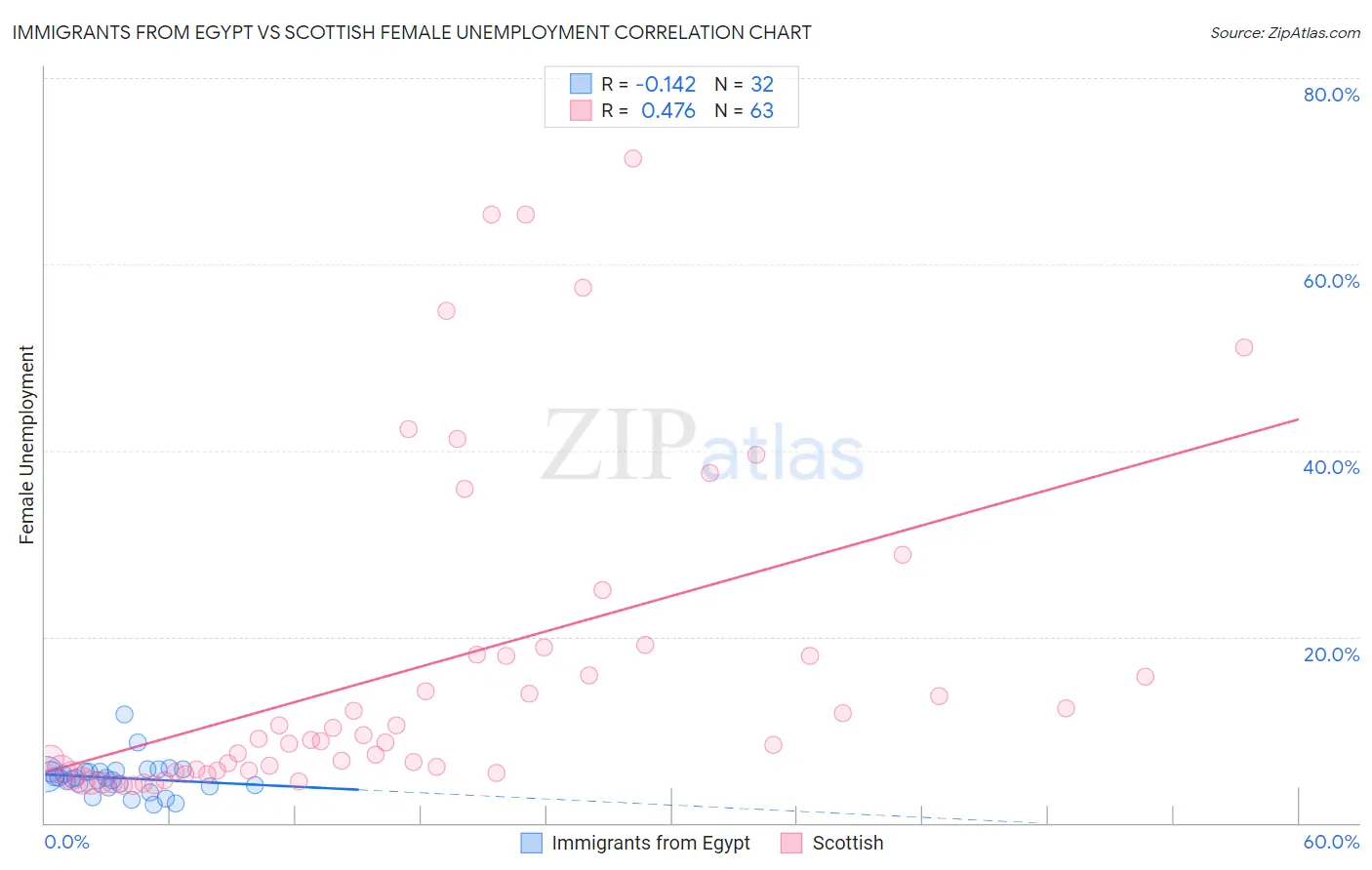 Immigrants from Egypt vs Scottish Female Unemployment