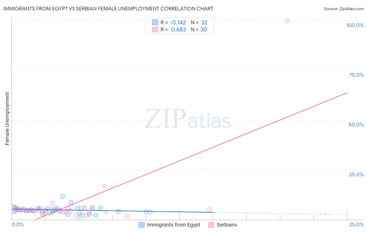 Immigrants from Egypt vs Serbian Female Unemployment