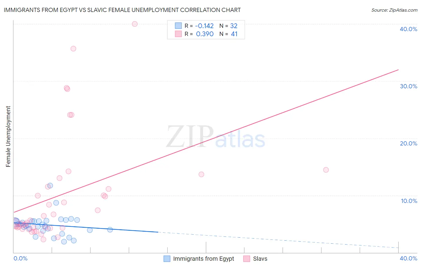 Immigrants from Egypt vs Slavic Female Unemployment