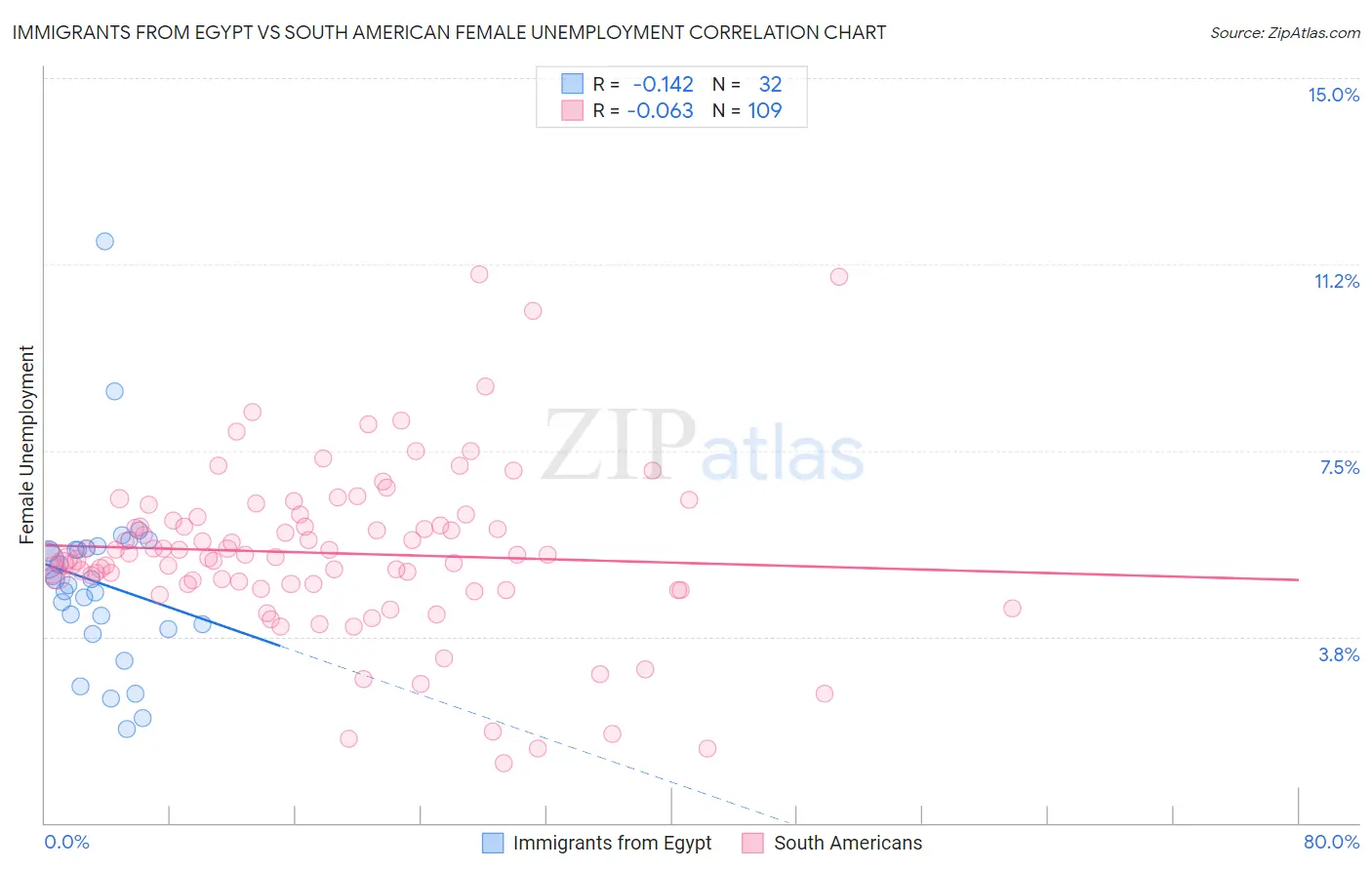 Immigrants from Egypt vs South American Female Unemployment