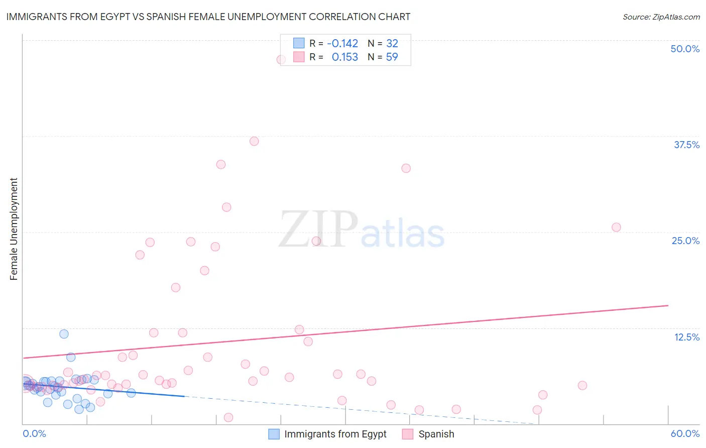 Immigrants from Egypt vs Spanish Female Unemployment