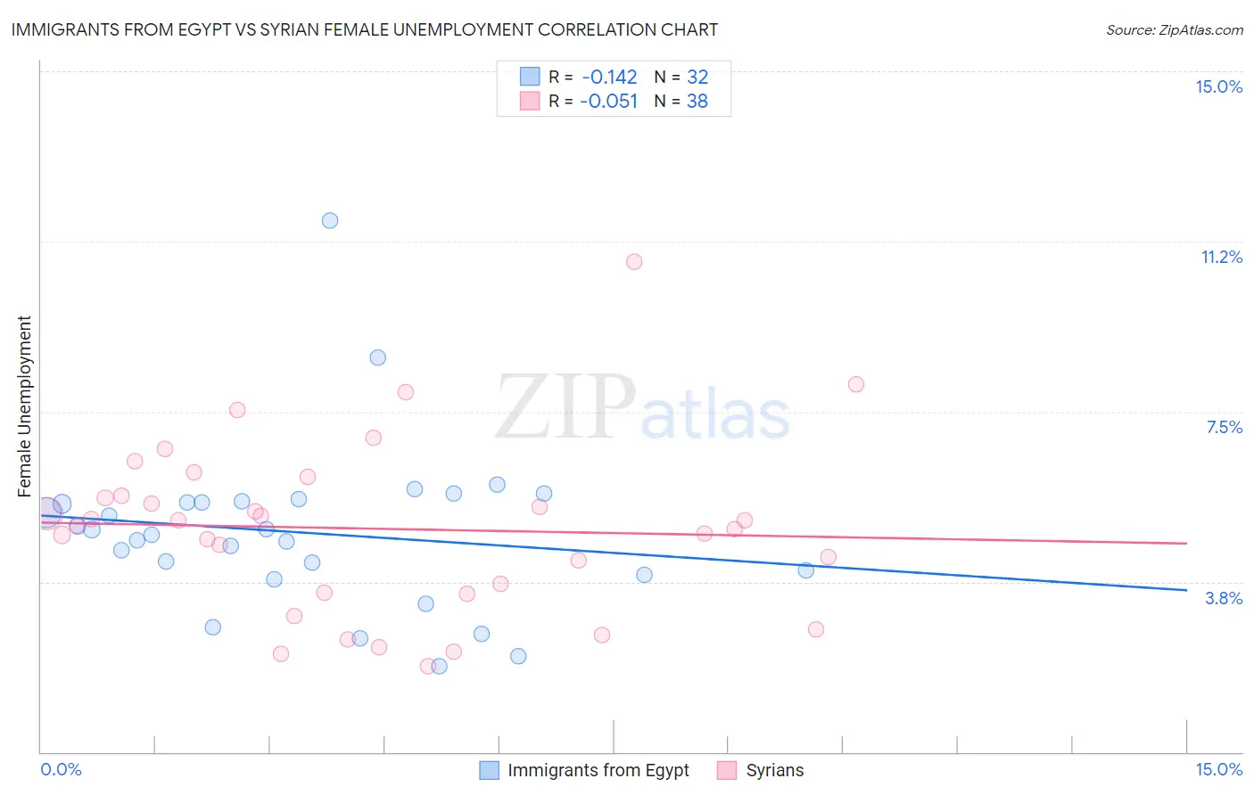 Immigrants from Egypt vs Syrian Female Unemployment