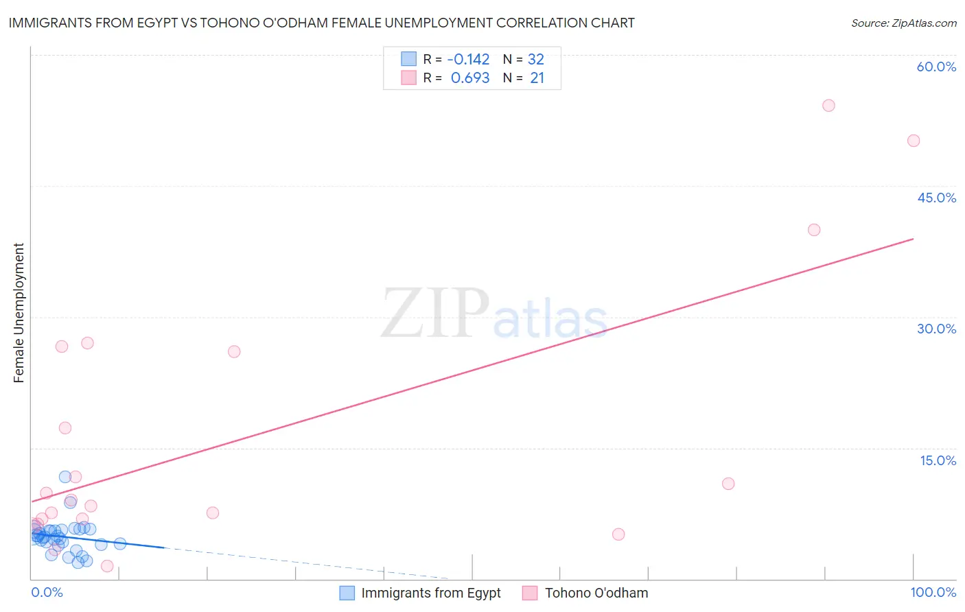 Immigrants from Egypt vs Tohono O'odham Female Unemployment