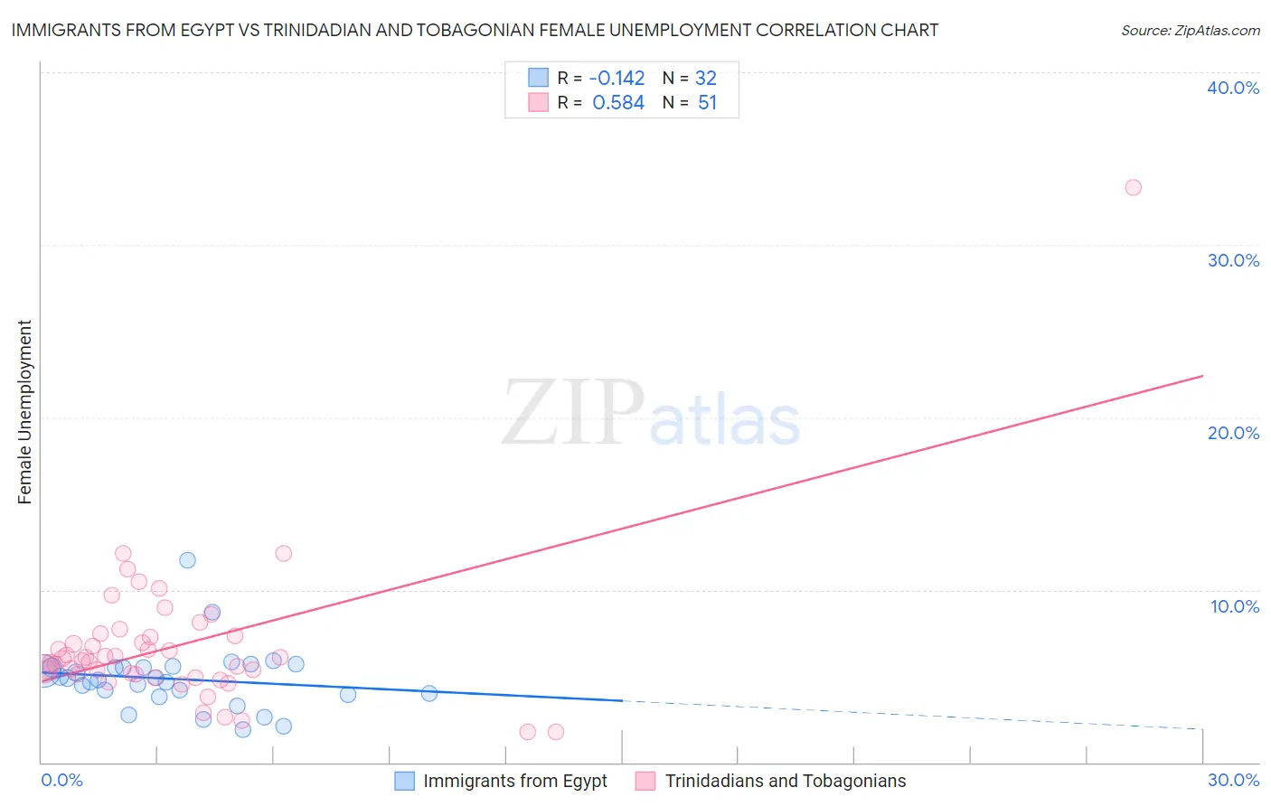 Immigrants from Egypt vs Trinidadian and Tobagonian Female Unemployment