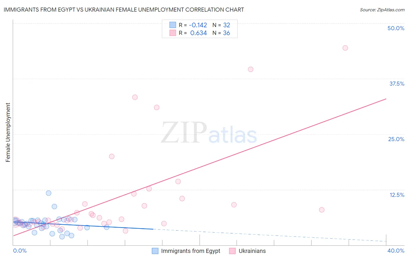 Immigrants from Egypt vs Ukrainian Female Unemployment