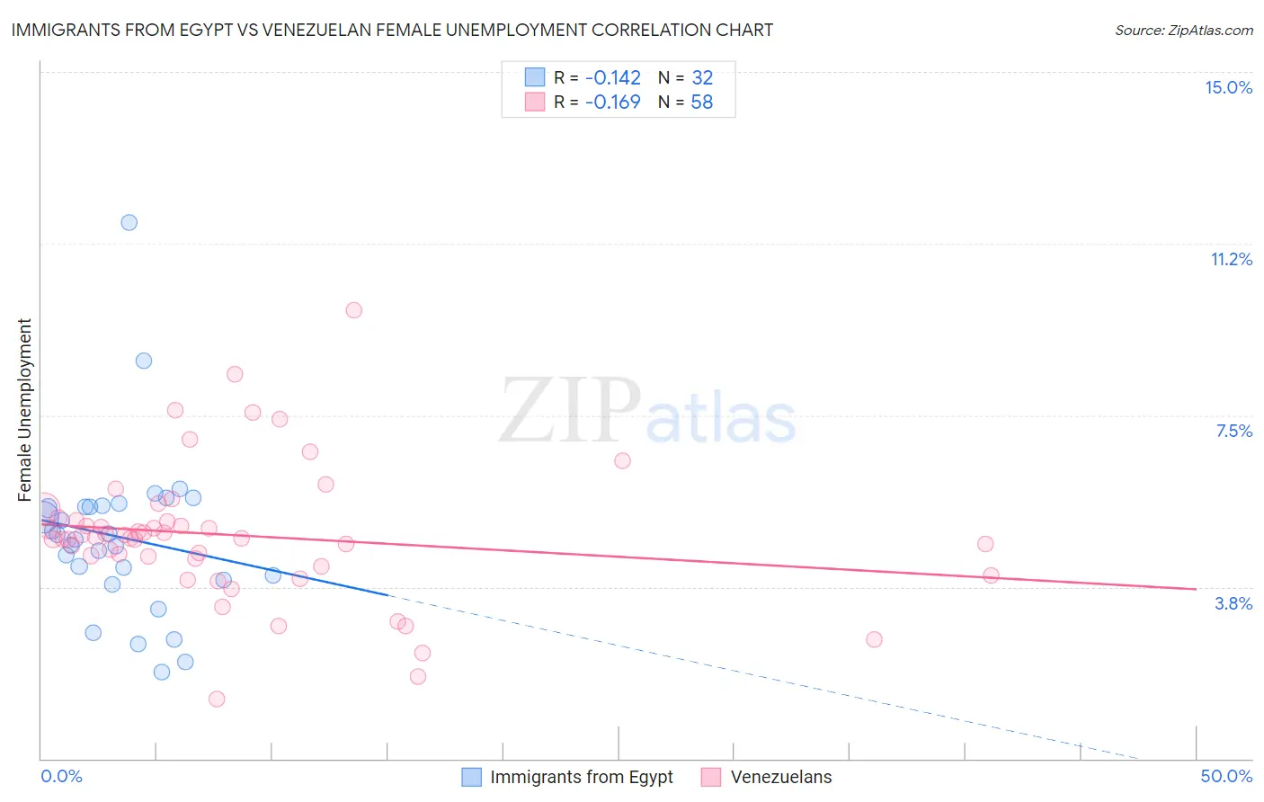 Immigrants from Egypt vs Venezuelan Female Unemployment