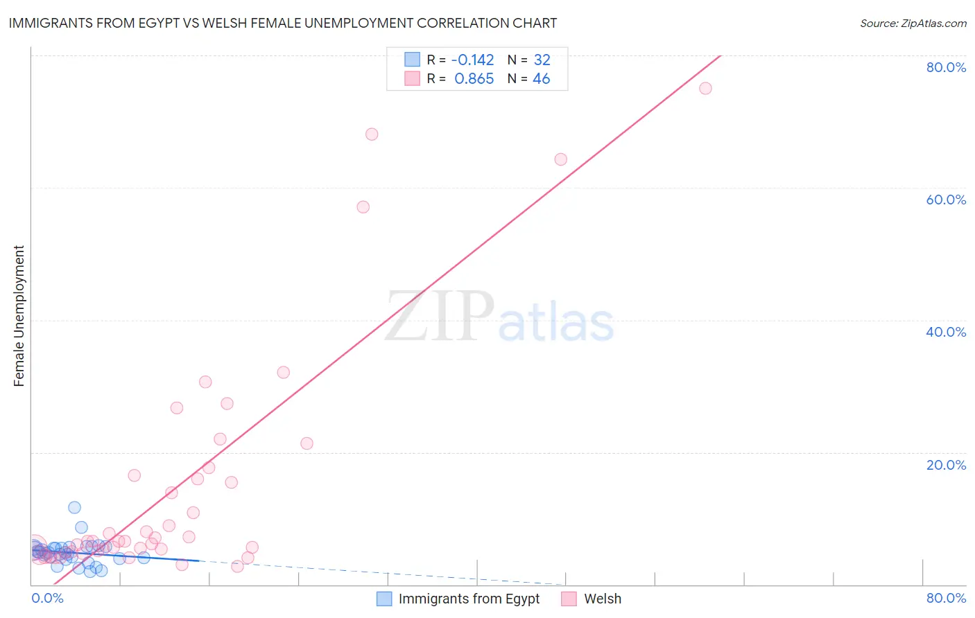 Immigrants from Egypt vs Welsh Female Unemployment